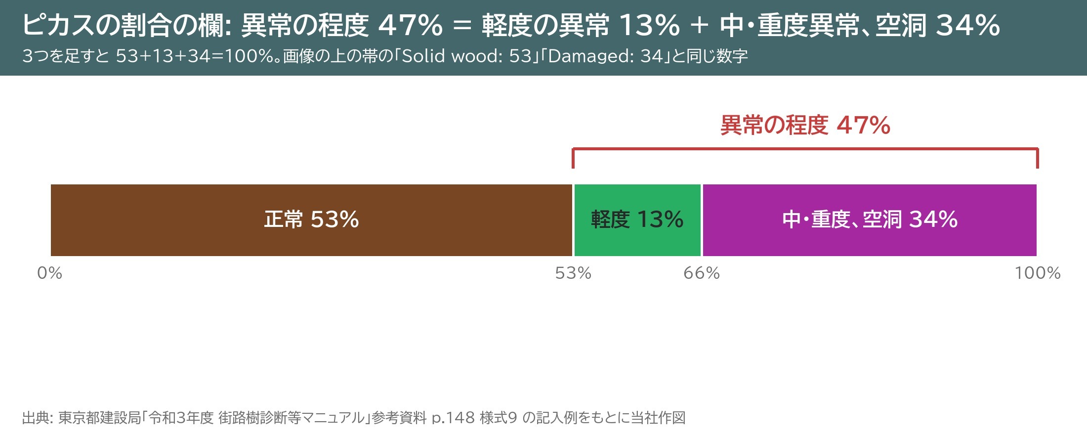 ピカス 異常の程度 47% 内訳 正常 53% 軽度 13% 中・重度 34% 割合