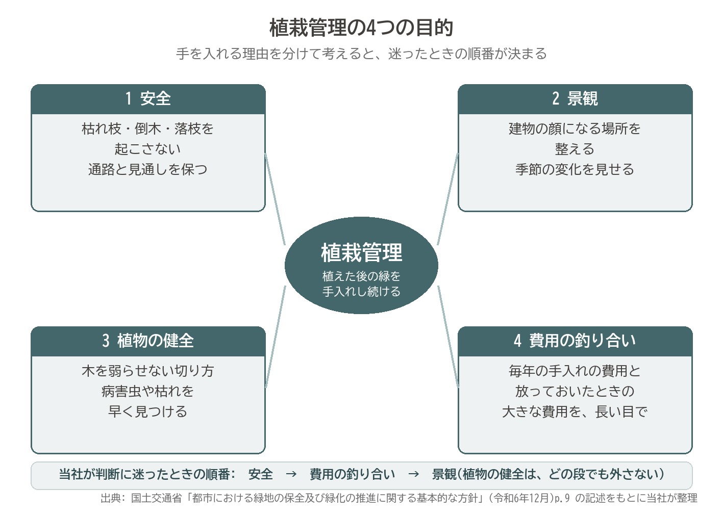 植栽管理 目的 安全 景観 植物の健全 費用 図