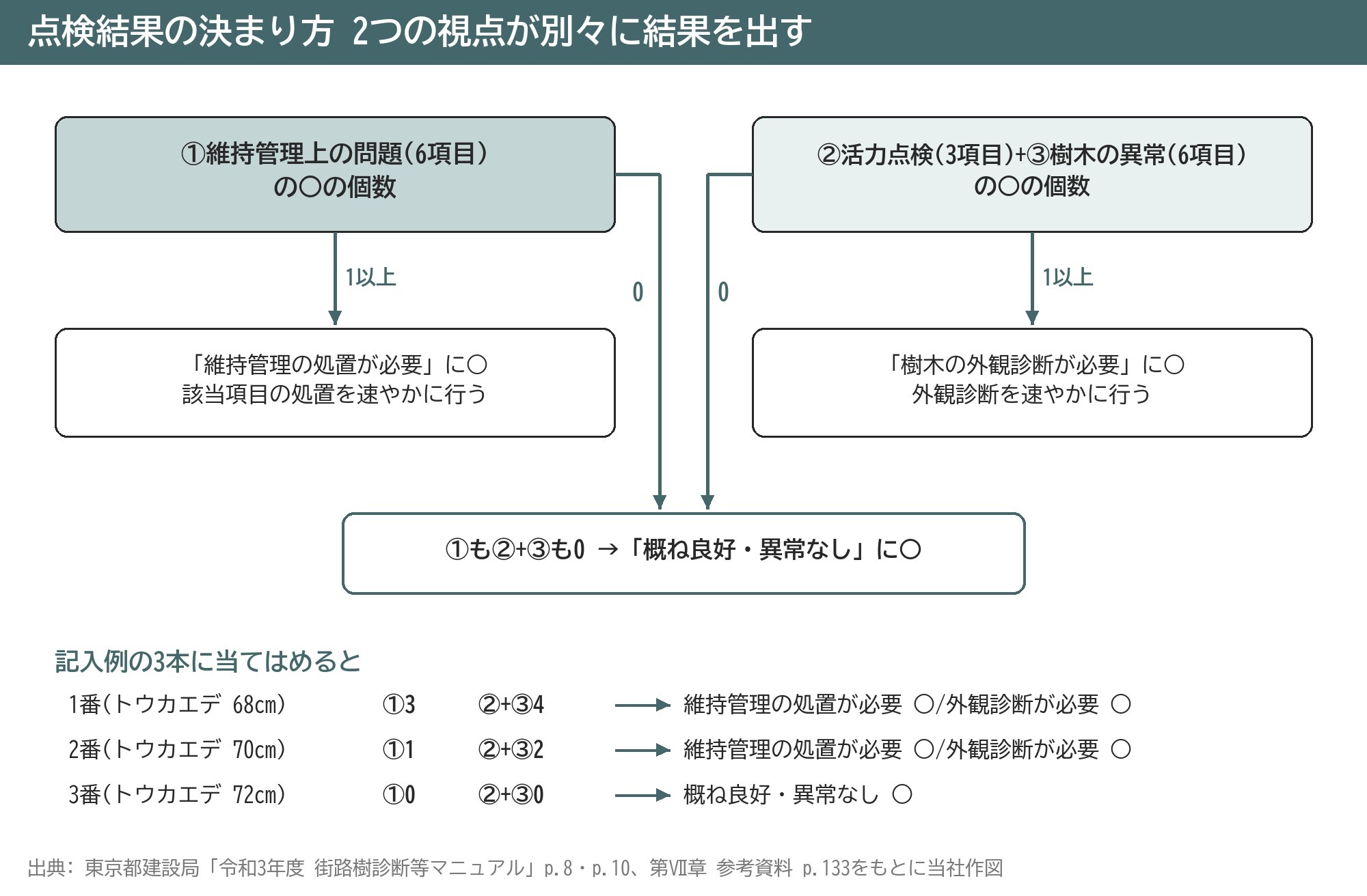 樹木点検 点検結果 決まり方 維持管理の処置が必要 外観診断が必要 概ね良好