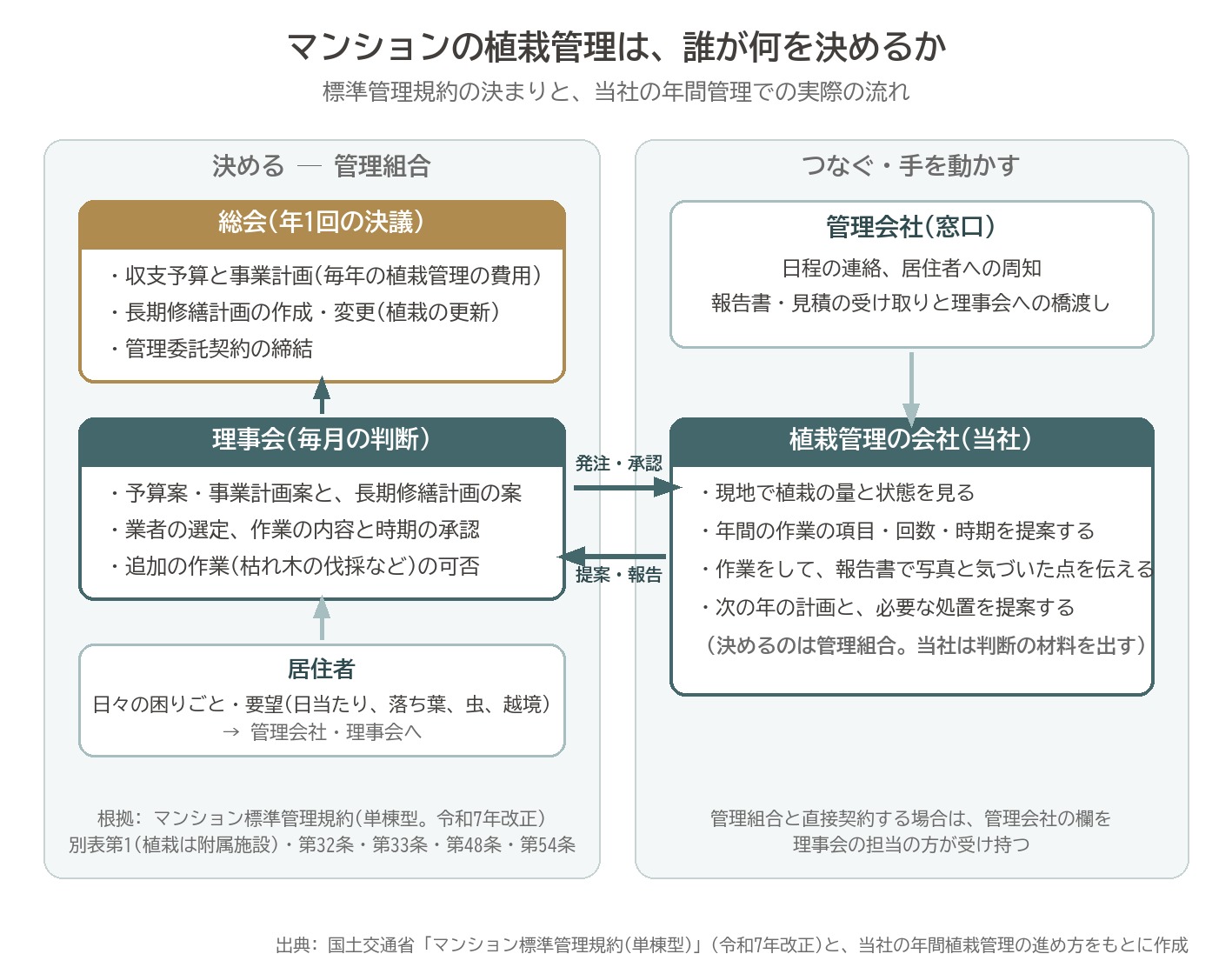 マンション 植栽管理 誰が決める 総会 理事会 管理会社 植栽管理会社 標準管理規約 図
