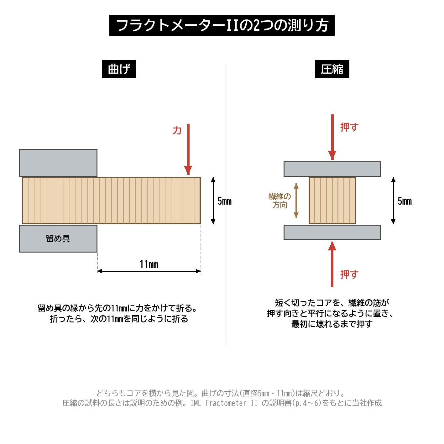 フラクトメーターII 曲げ 圧縮 繊維の方向 11mm コア 試料の向き 図解