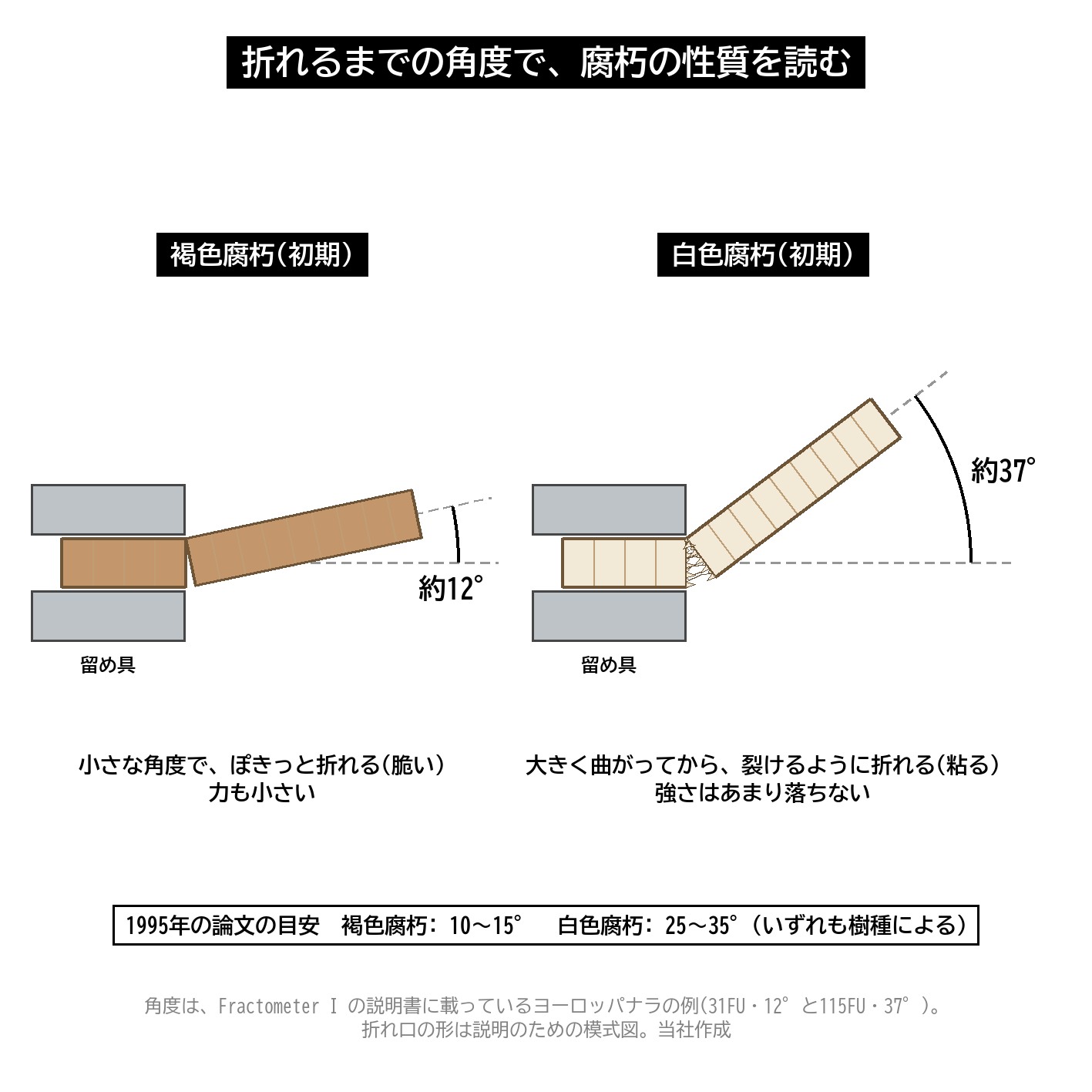 褐色腐朽 白色腐朽 コア 折れ方 脆い 粘る 曲げ角度 フラクトメーター 図解
