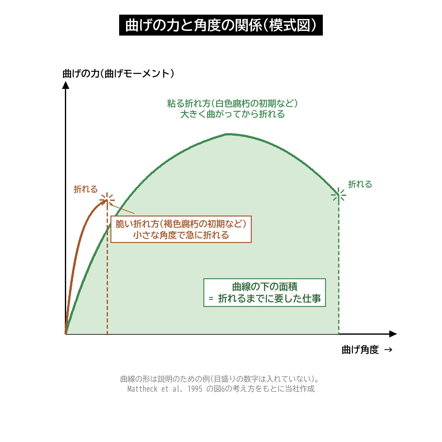 曲げモーメント 曲げ角度 曲線 脆い折れ方 粘る折れ方 破壊の仕事 フラクトメーター 模式図
