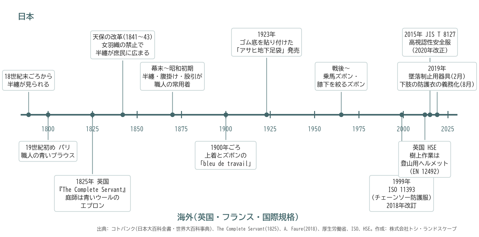 庭師 服装 年表 半纏 地下足袋 1923年 bleu de travail ISO 11393 防護衣 義務化