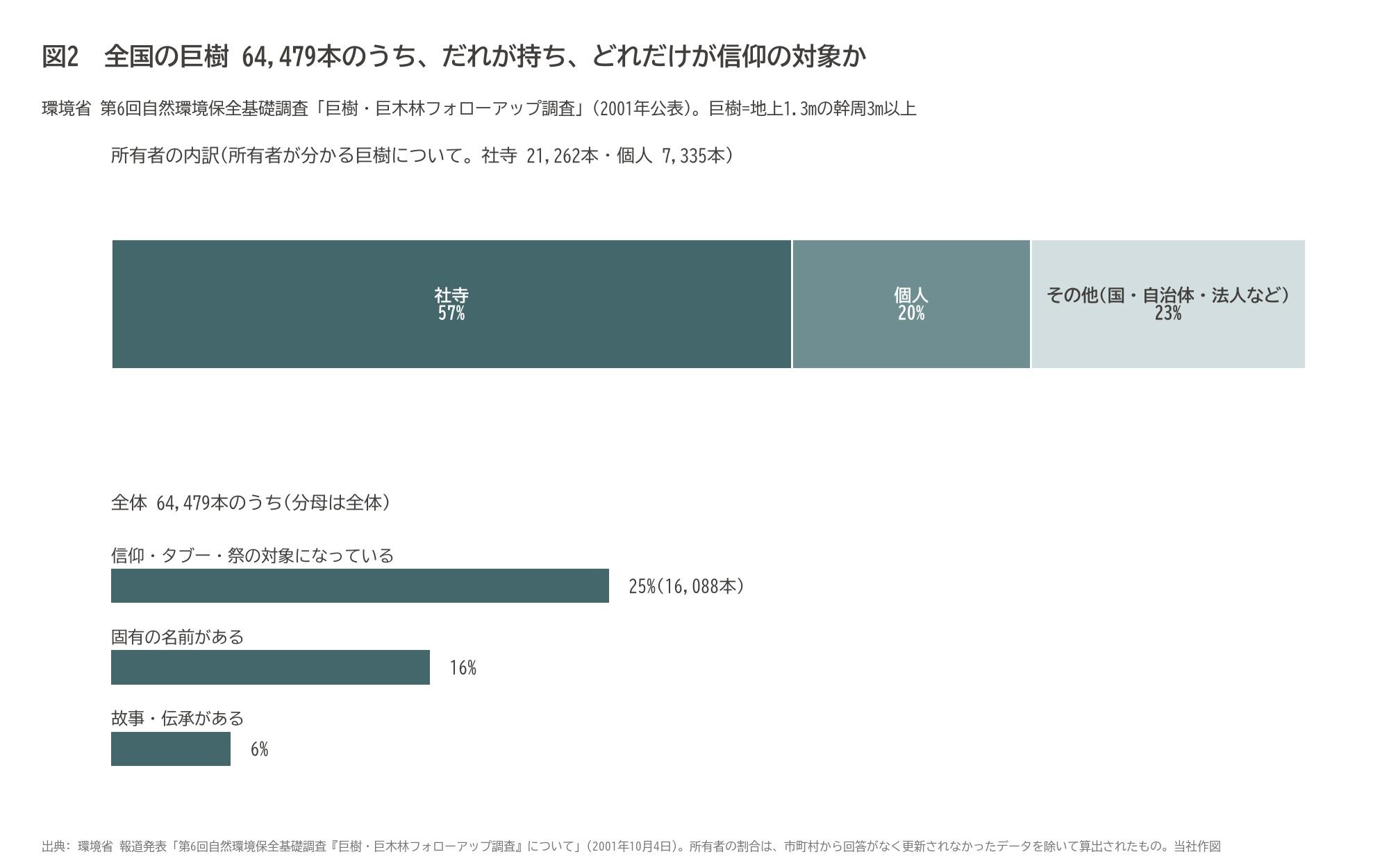 巨樹 巨木林調査 環境省 64479本 社寺 信仰 対象 割合 図