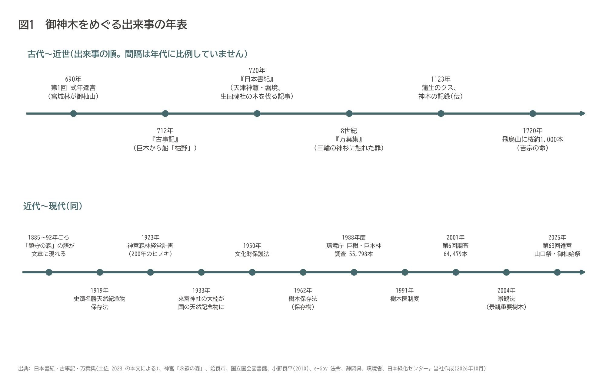 御神木 年表 古事記 日本書紀 万葉集 天然記念物 文化財保護法 巨樹調査 樹木医