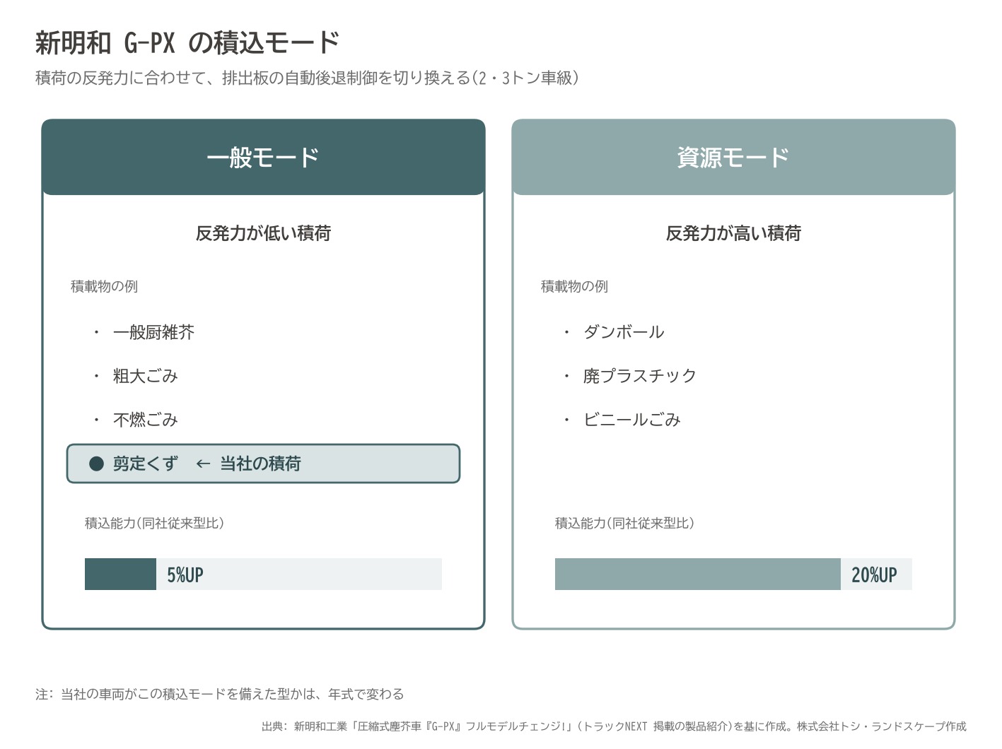 新明和 G-PX 積込モード 一般モード 剪定くず 資源モード