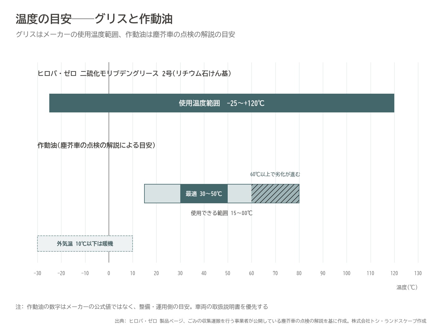 二硫化モリブデン グリース 2号 使用温度範囲 リチウム