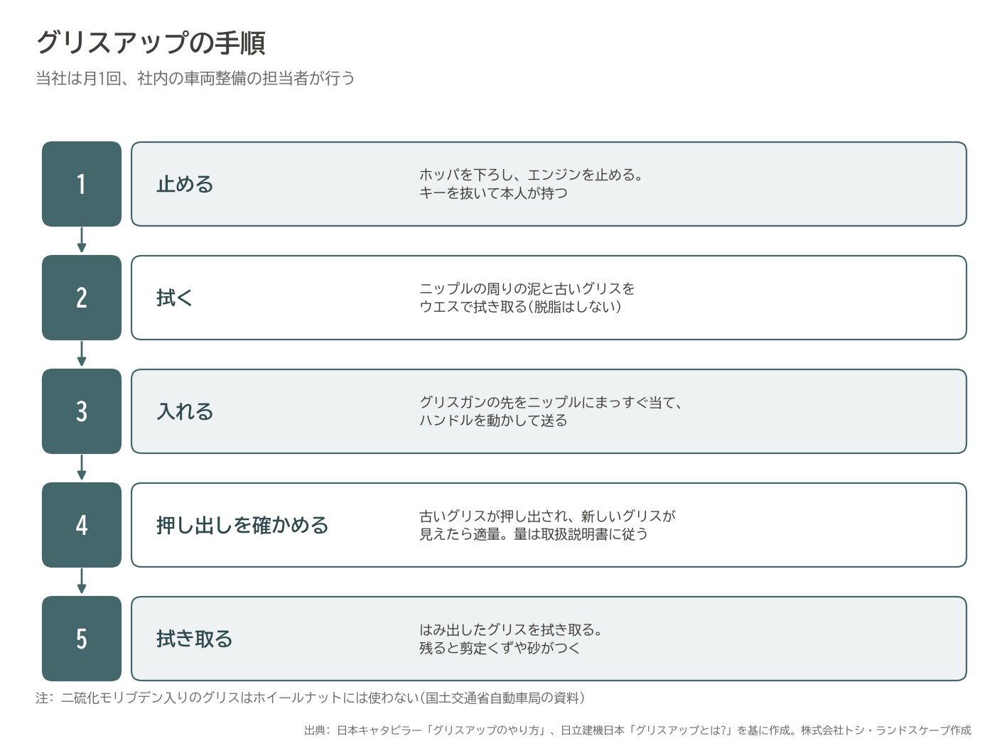 グリスアップ 手順 流れ パッカー車 給脂