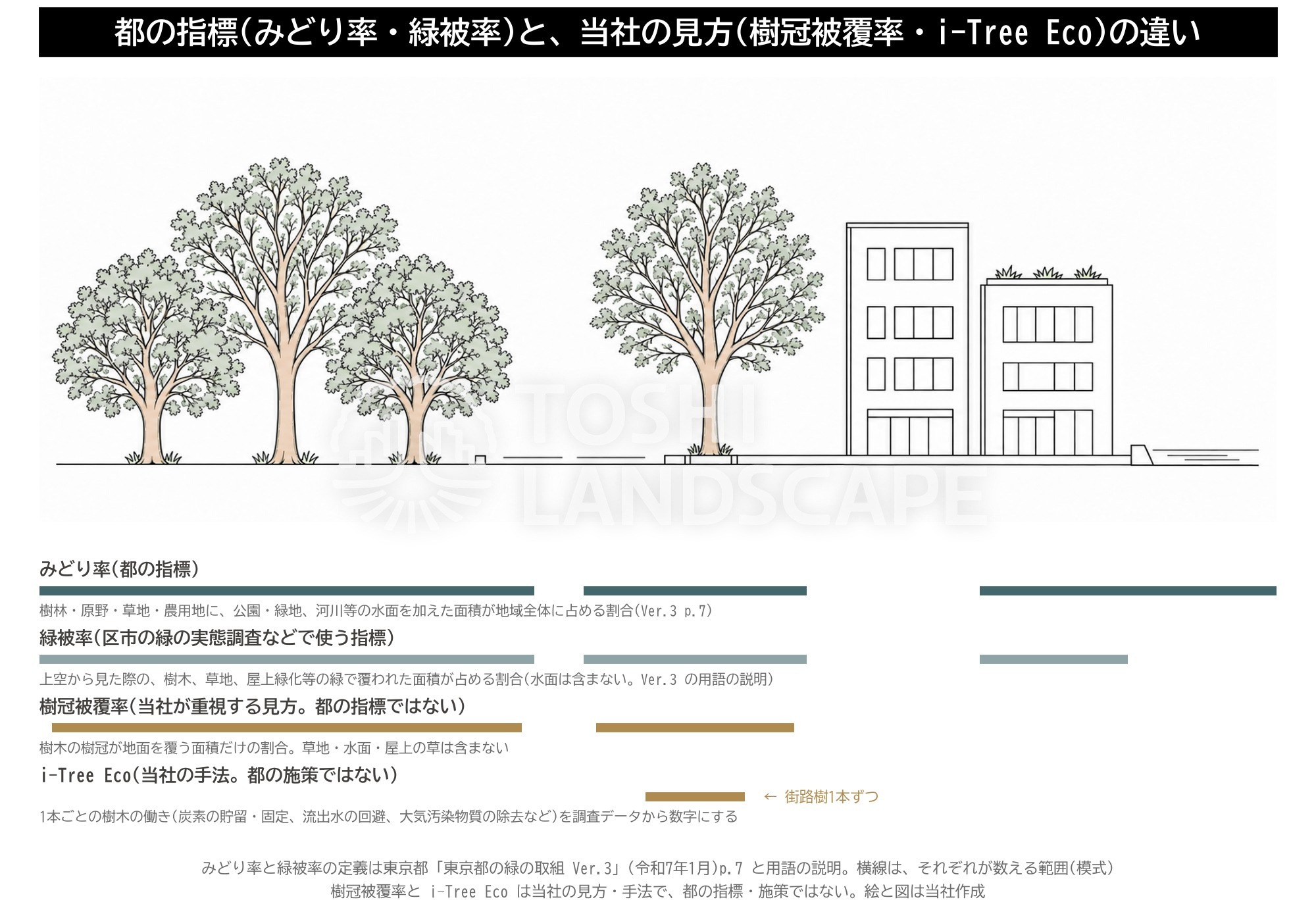 みどり率 緑被率 樹冠被覆率 i-Tree Eco 違い 街区 断面 図解