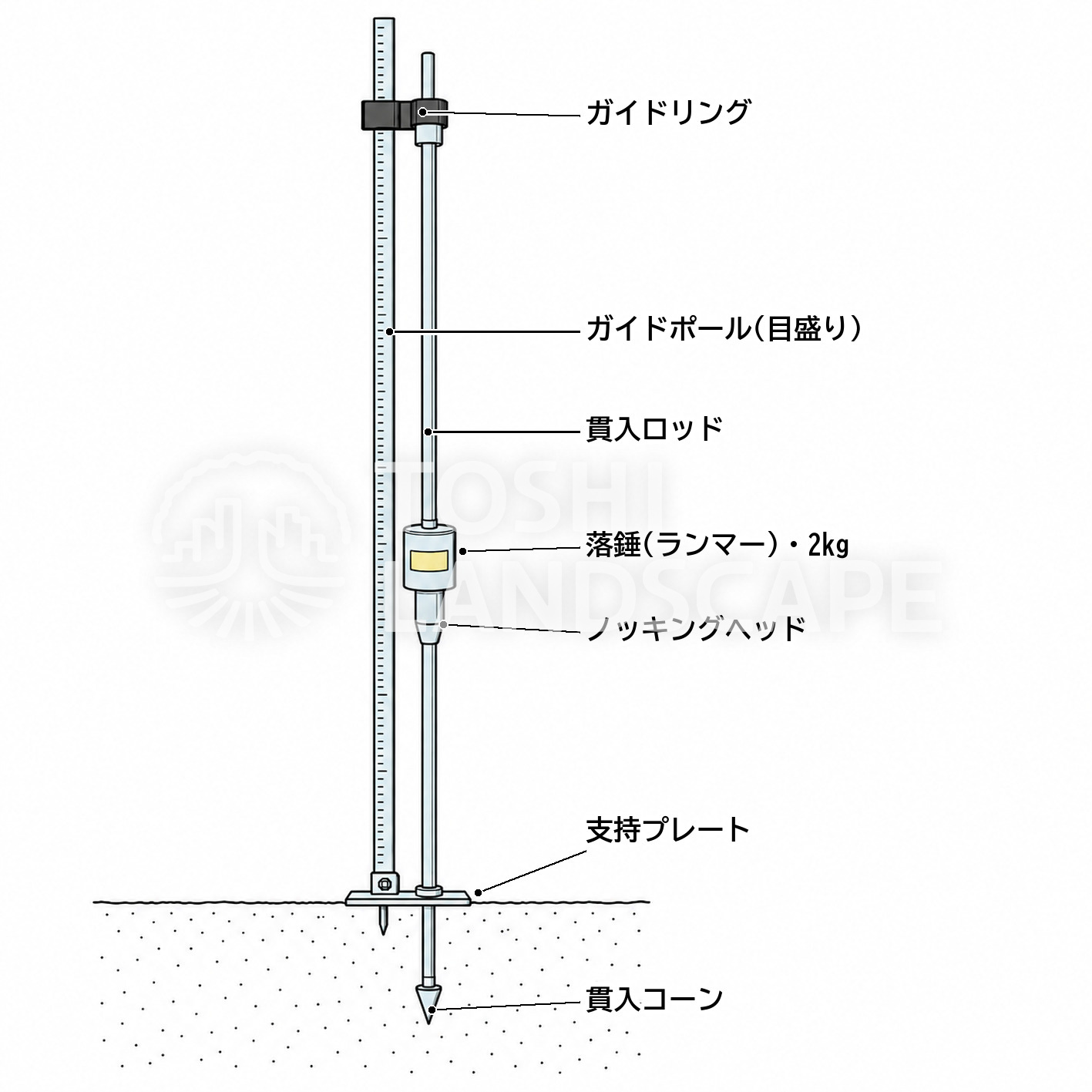 長谷川式土壌貫入計 各部の名称 落錘 ランマー ガイドポール 貫入コーン 支持プレート イラスト