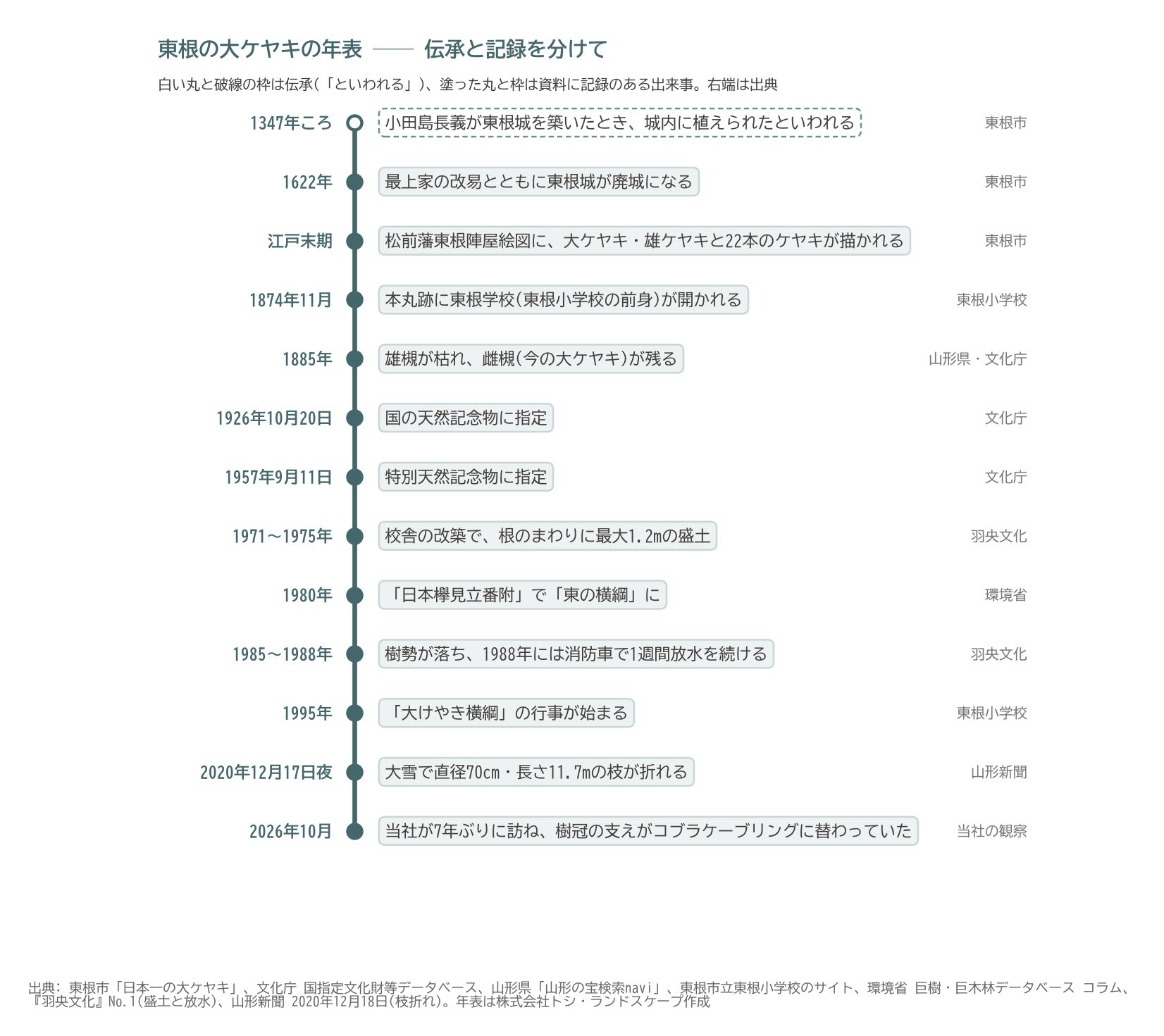 東根の大ケヤキ 年表 歴史 東根城 天然記念物 特別天然記念物 盛土 枝折れ