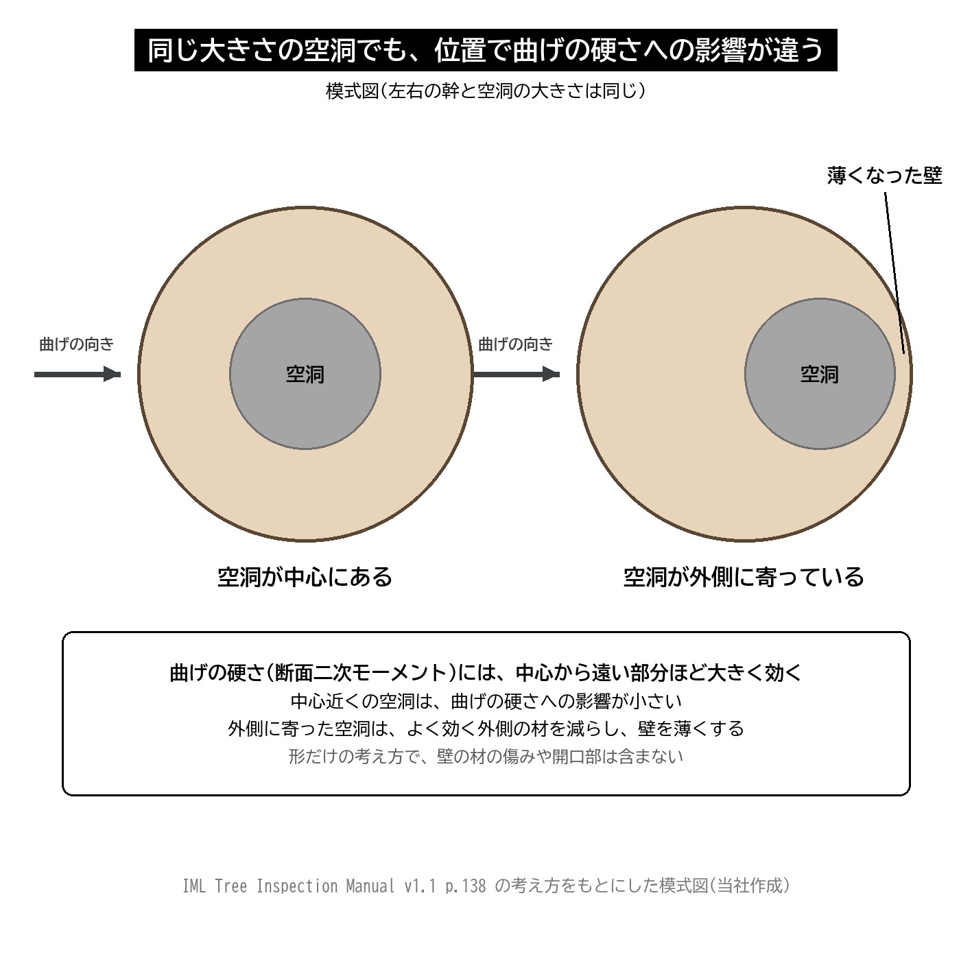 空洞の位置 中心 偏った空洞 曲げの硬さ 断面二次モーメント 模式図