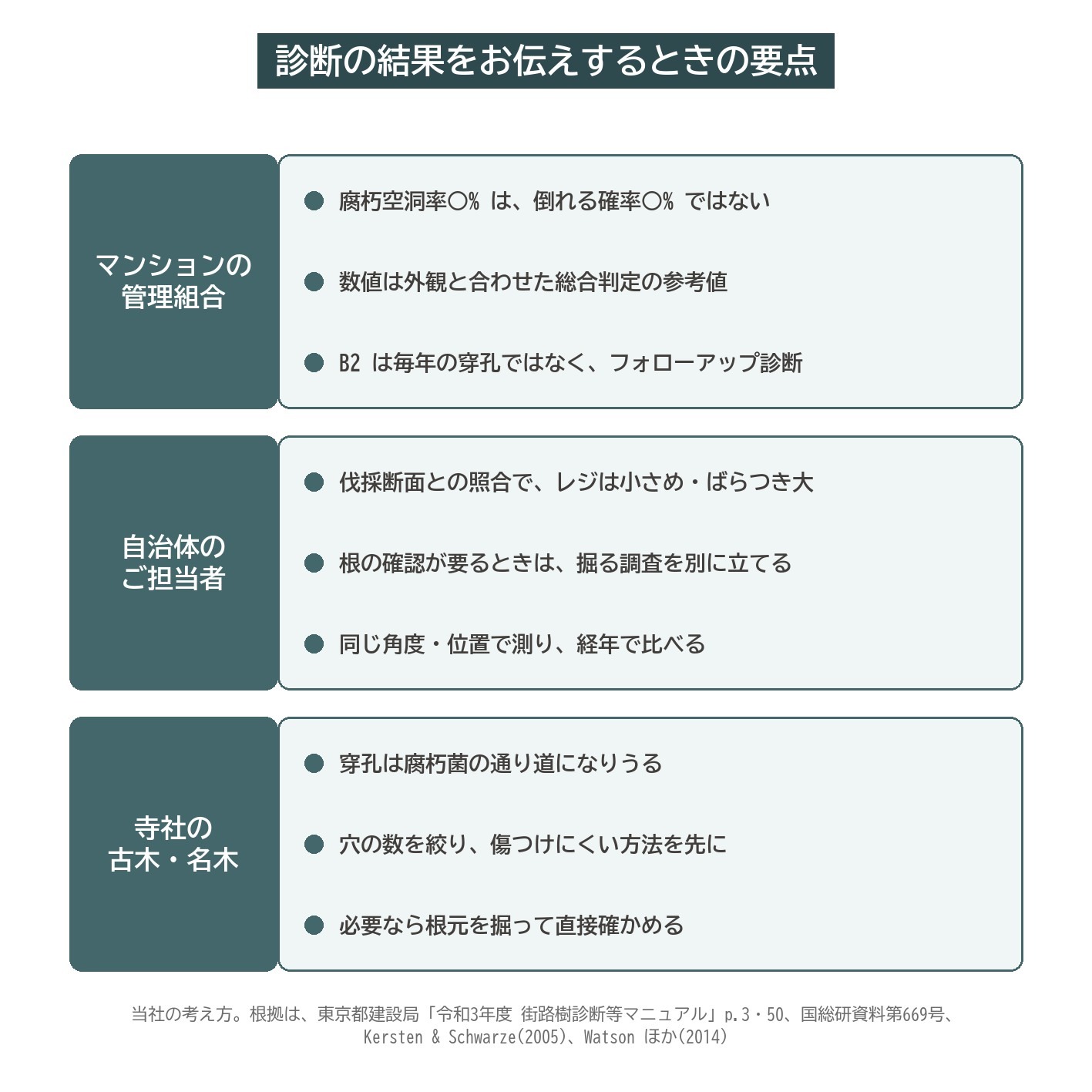 根株診断 結果 説明 マンション 管理組合 自治体 寺社 古木 名木 樹木医