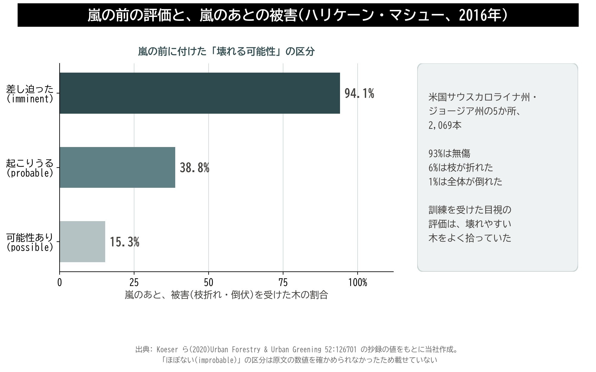 ハリケーン マシュー 樹木 リスク評価 壊れる可能性 被害 割合 imminent probable possible 図
