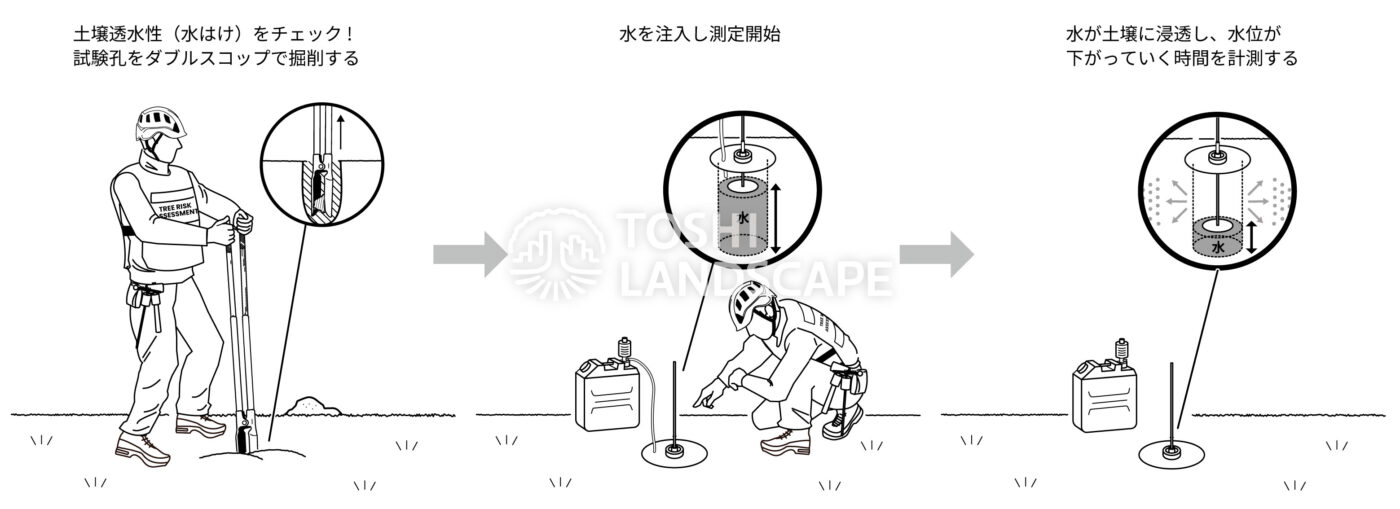 長谷川式簡易現場透水試験器 使い方 イラスト 透水性