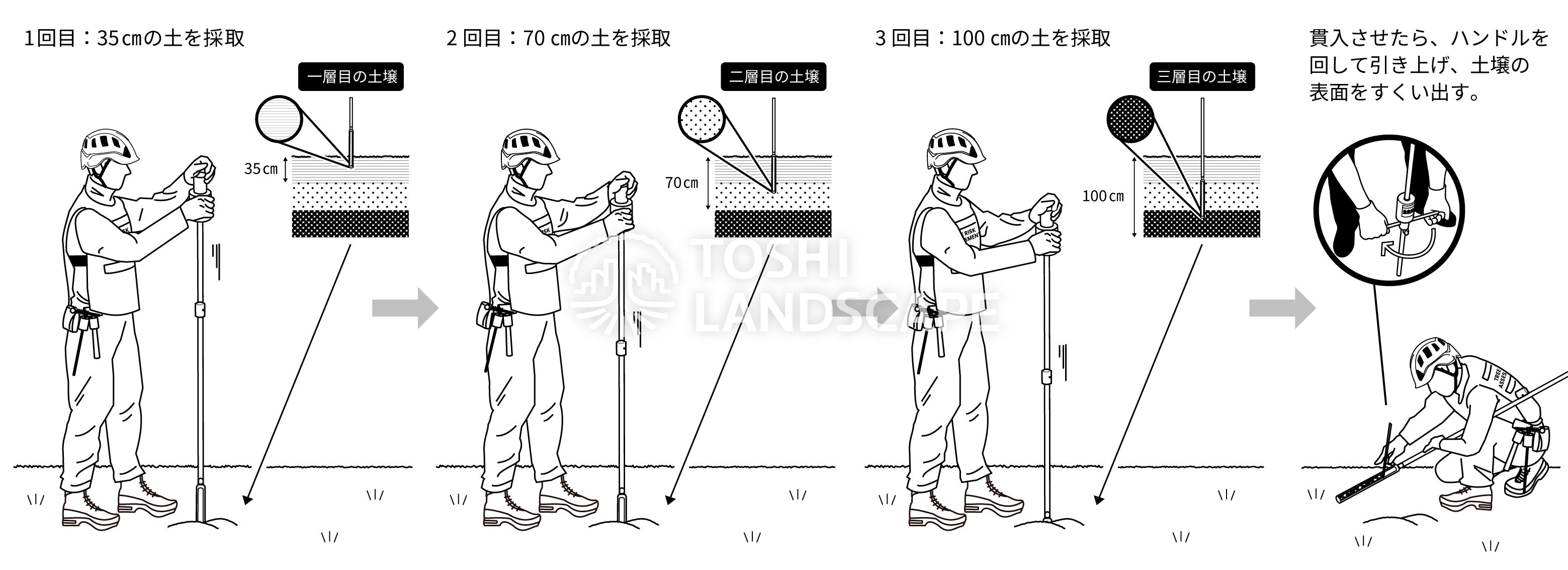長谷川式大型検土杖 使い方 イラスト 土層調査