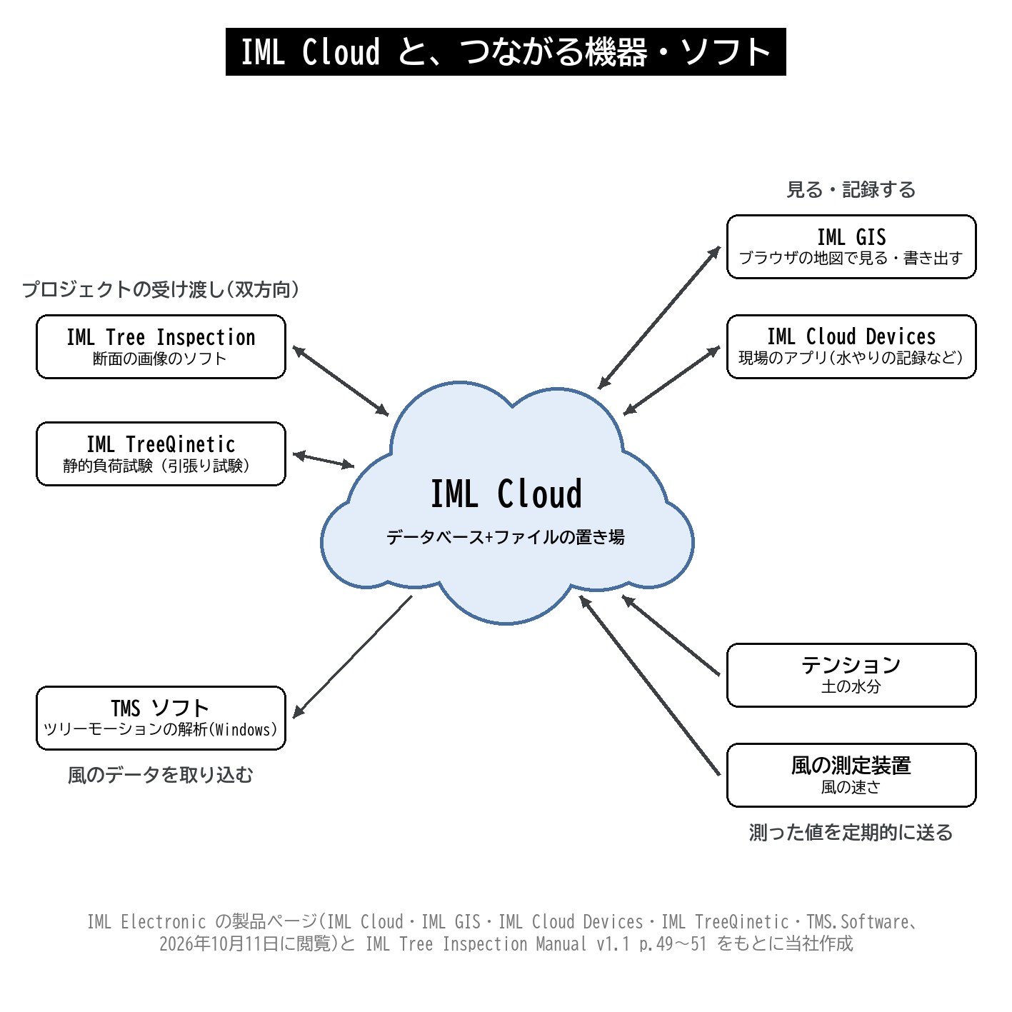 IML Cloud IML GIS IML Cloud Devices テンション 風の測定 IML Tree Inspection IML TreeQinetic データ 受け渡し 図解