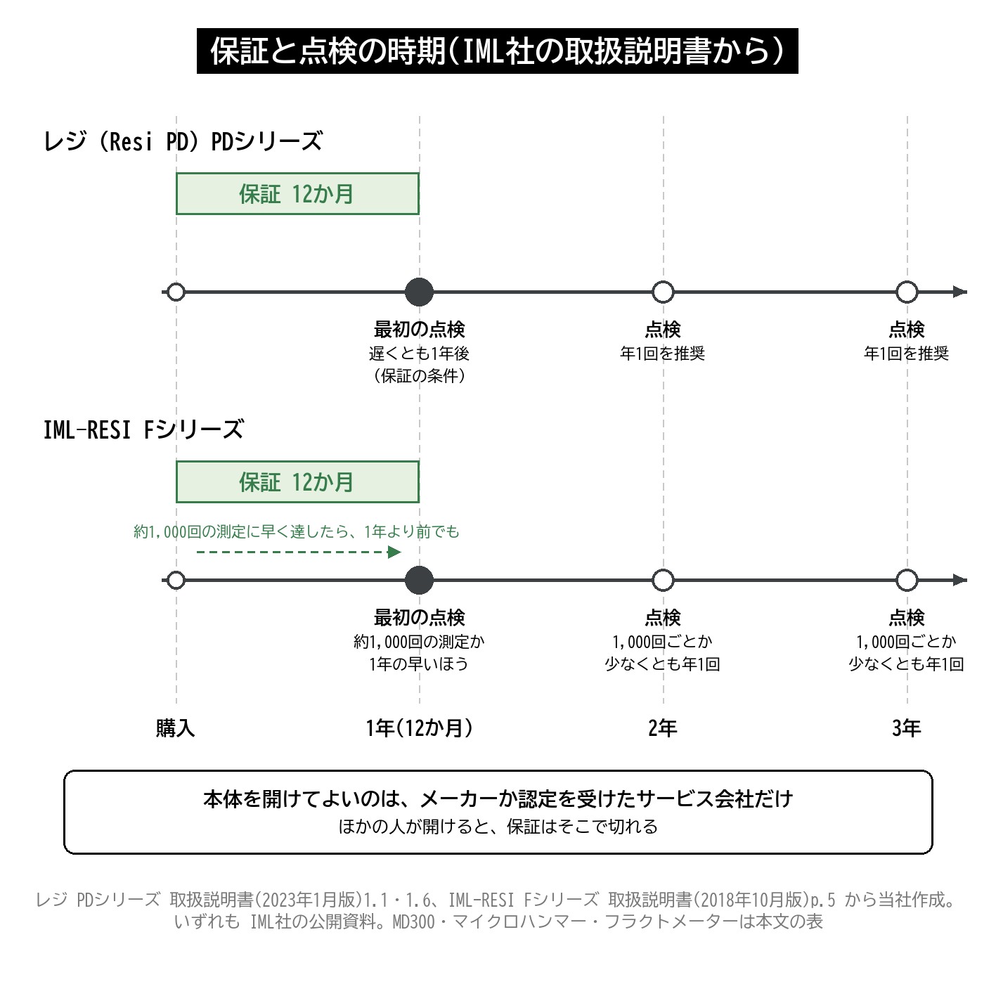 樹木診断機器 保証 12か月 点検 年1回 レジ Resi PD Fシリーズ 1,000回 図解