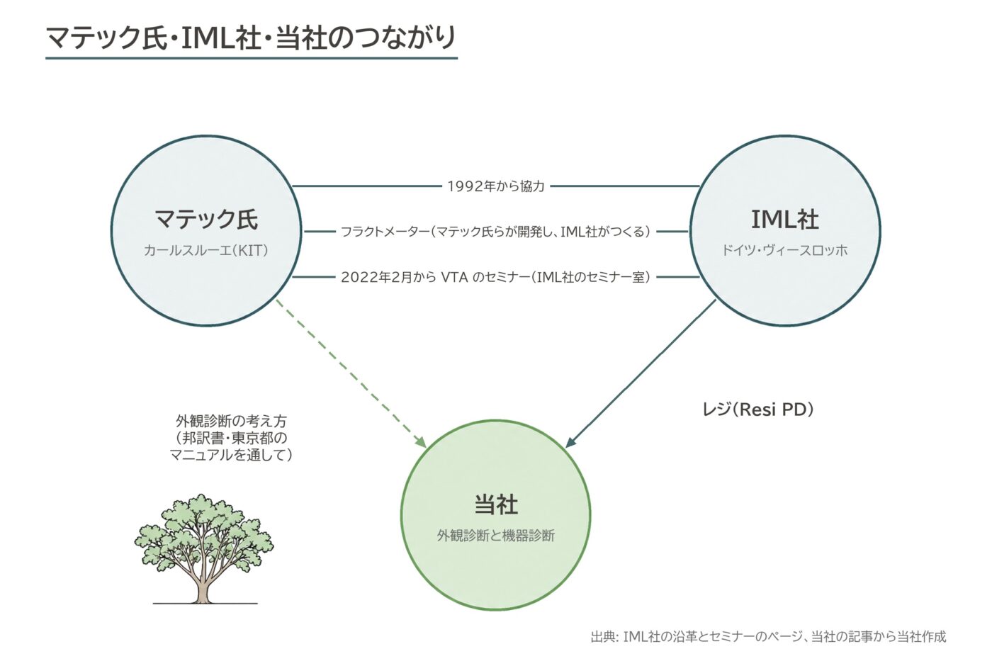 IML マテック VTA セミナー レジ Resi PD フラクトメーター 当社 つながり 図解