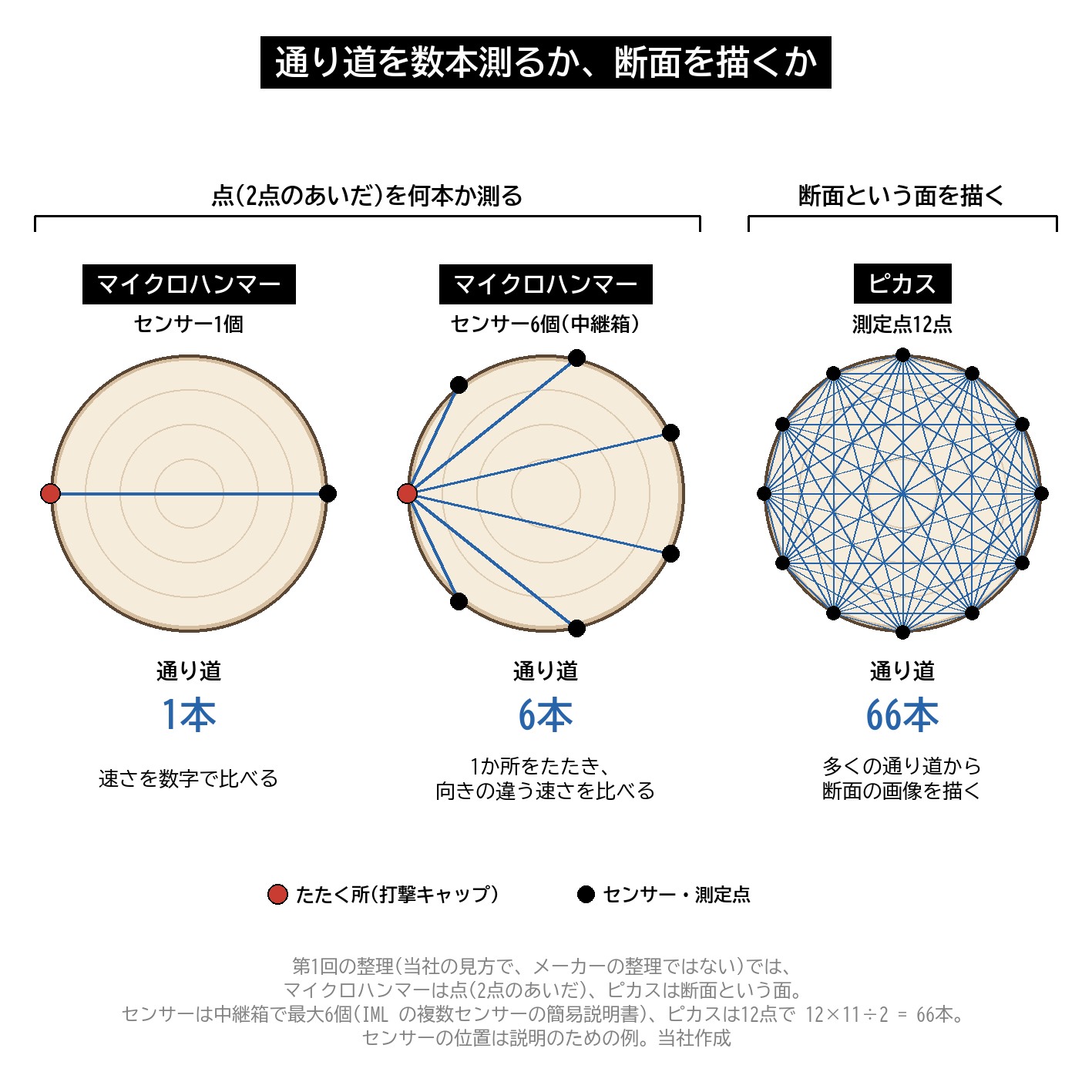 マイクロハンマー ピカス 違い 2点のあいだ 通り道 断面 6本 66本 図解