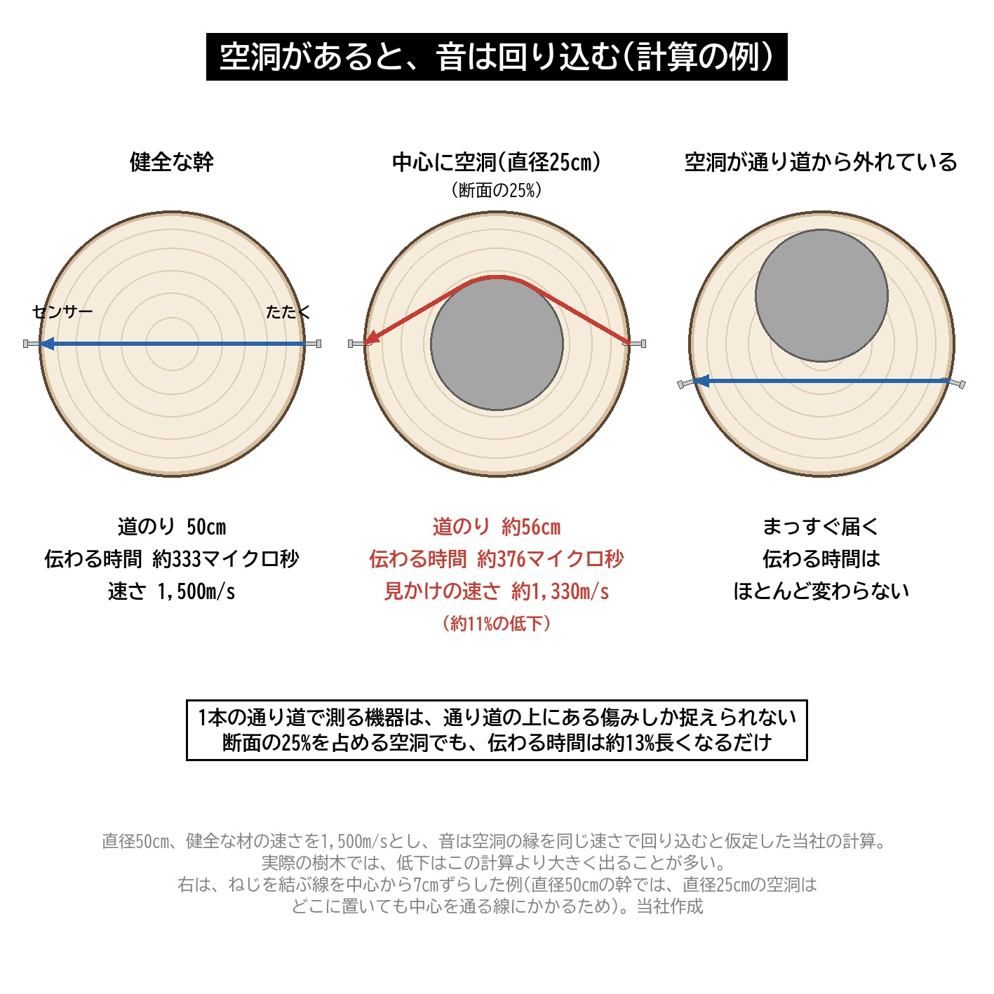 マイクロハンマー 空洞 回り込む 伝わる時間 見かけの速さ 健全な幹 比較 計算 図解