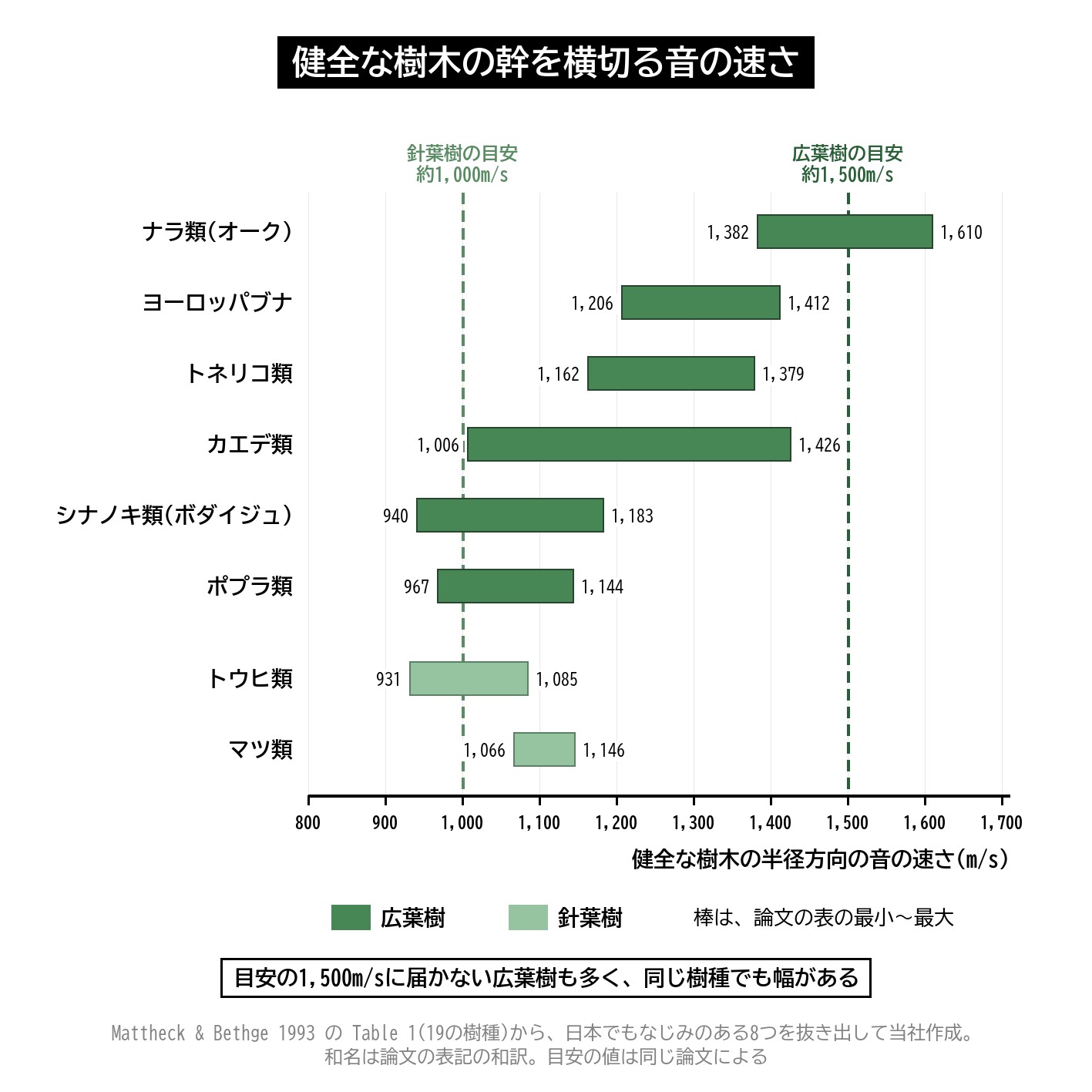 健全な樹木 音の速さ 半径方向 樹種別 m/s 広葉樹 1500 針葉樹 1000 グラフ