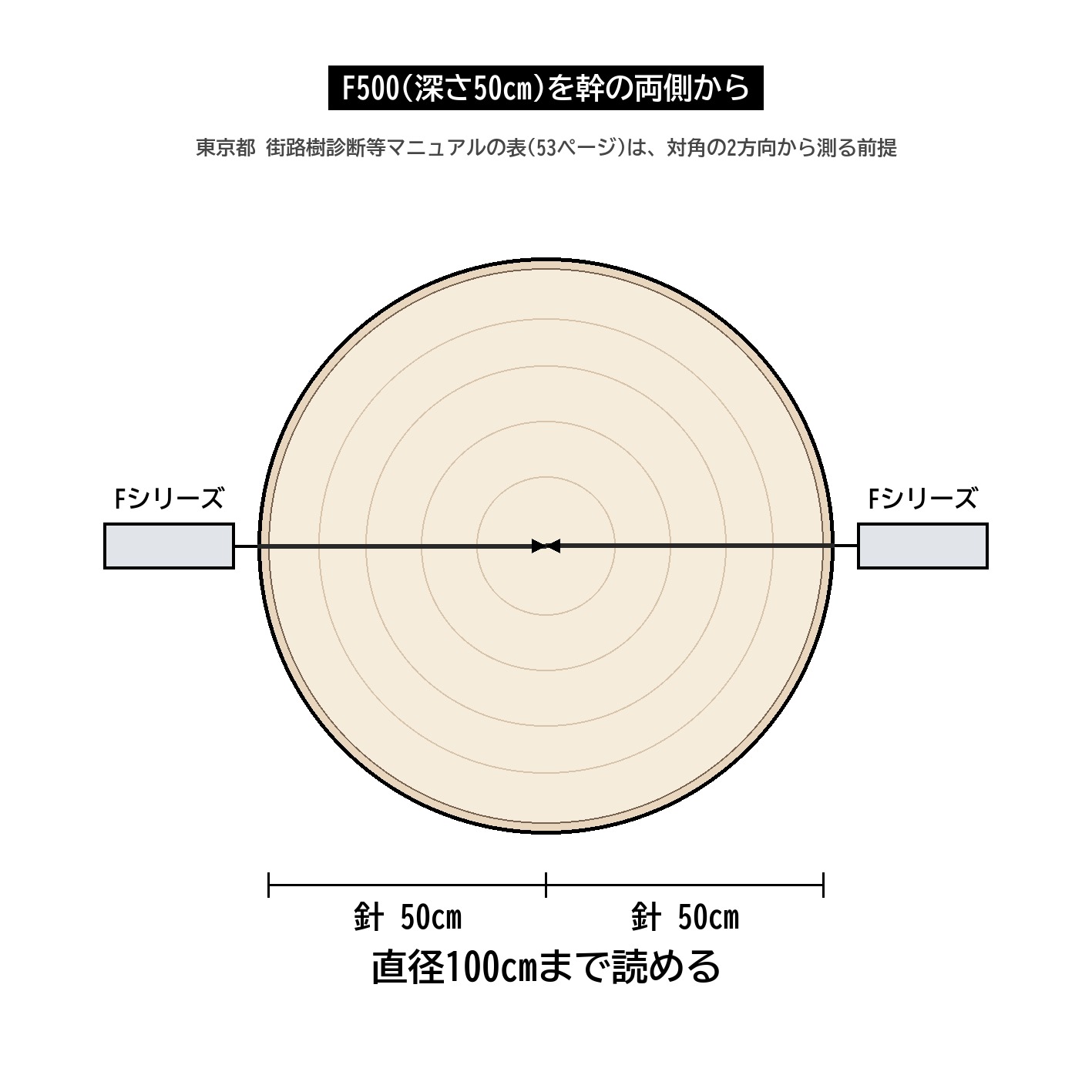 レジ F500 深さ50cm 両側から 直径100cm 東京都 マニュアル 図解