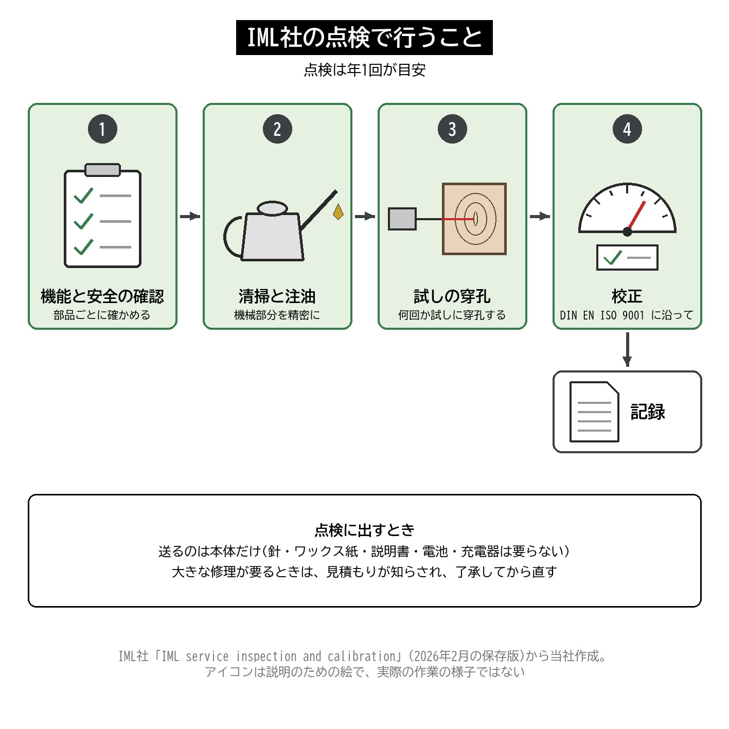 樹木診断機器 点検 校正 清掃 注油 試しの穿孔 IML サービス 図解