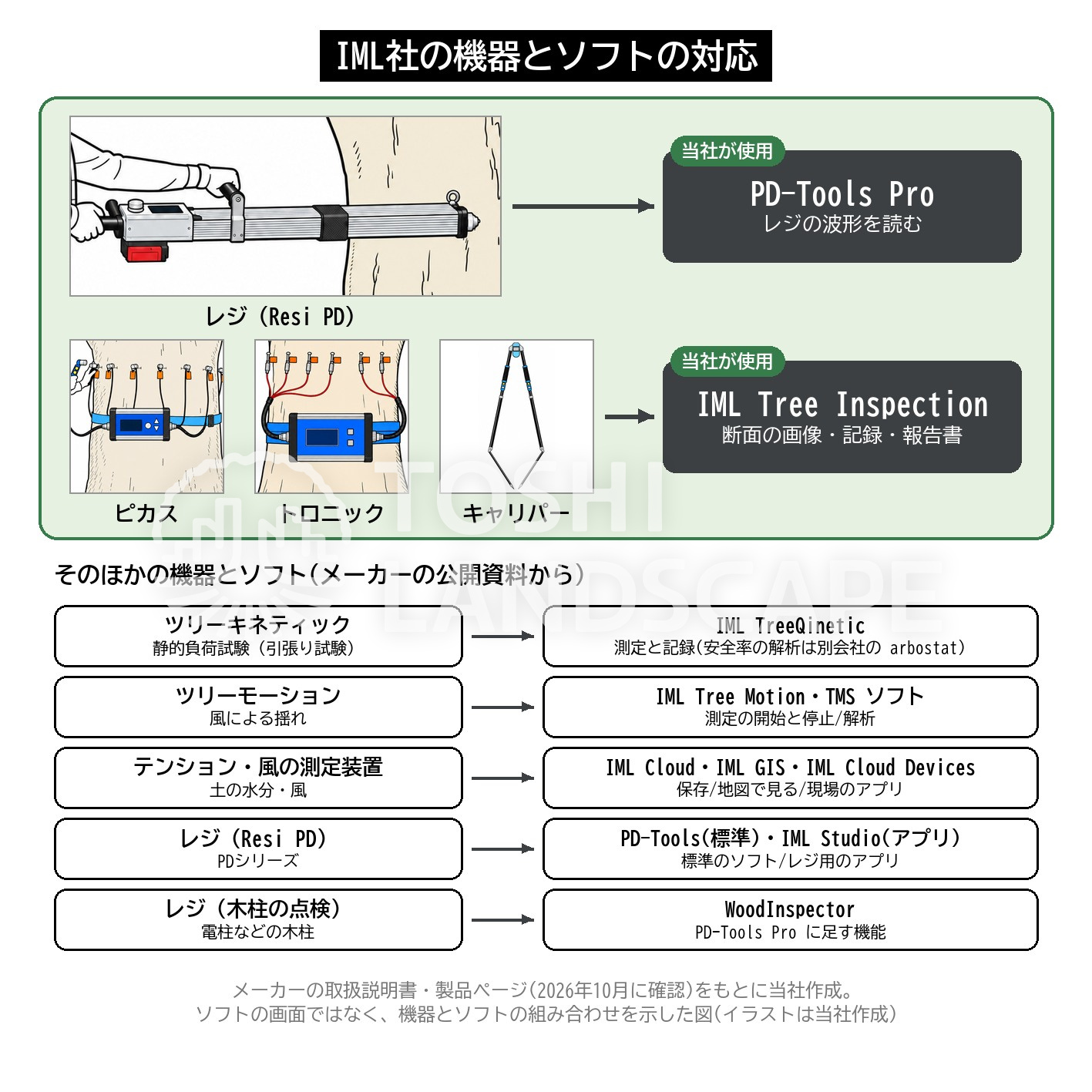 IML Tree Inspection PD-Tools Pro ソフトウェア 機器 対応 ピカス トロニック キャリパー レジ 図解