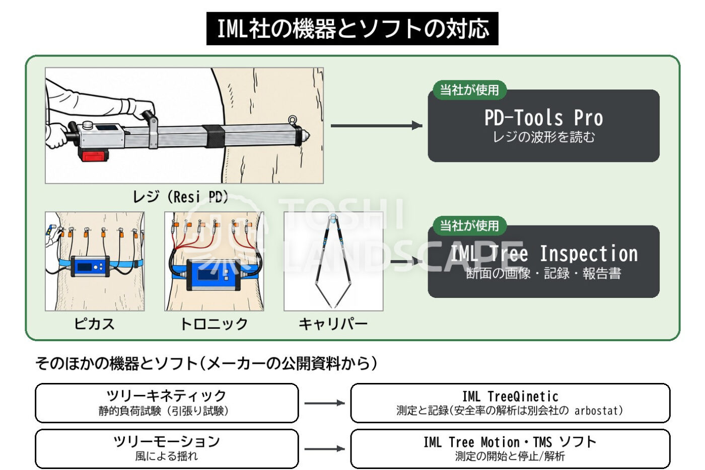 IML Tree Inspection PD-Tools Pro ソフトウェア ピカス トロニック キャリパー レジ 樹木診断 樹木医