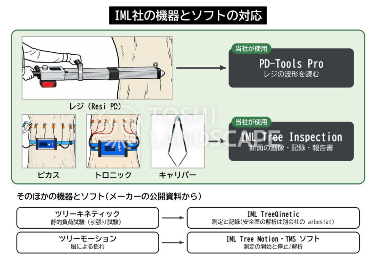 IML Tree Inspection PD-Tools Pro ソフトウェア ピカス トロニック キャリパー レジ 樹木診断 樹木医