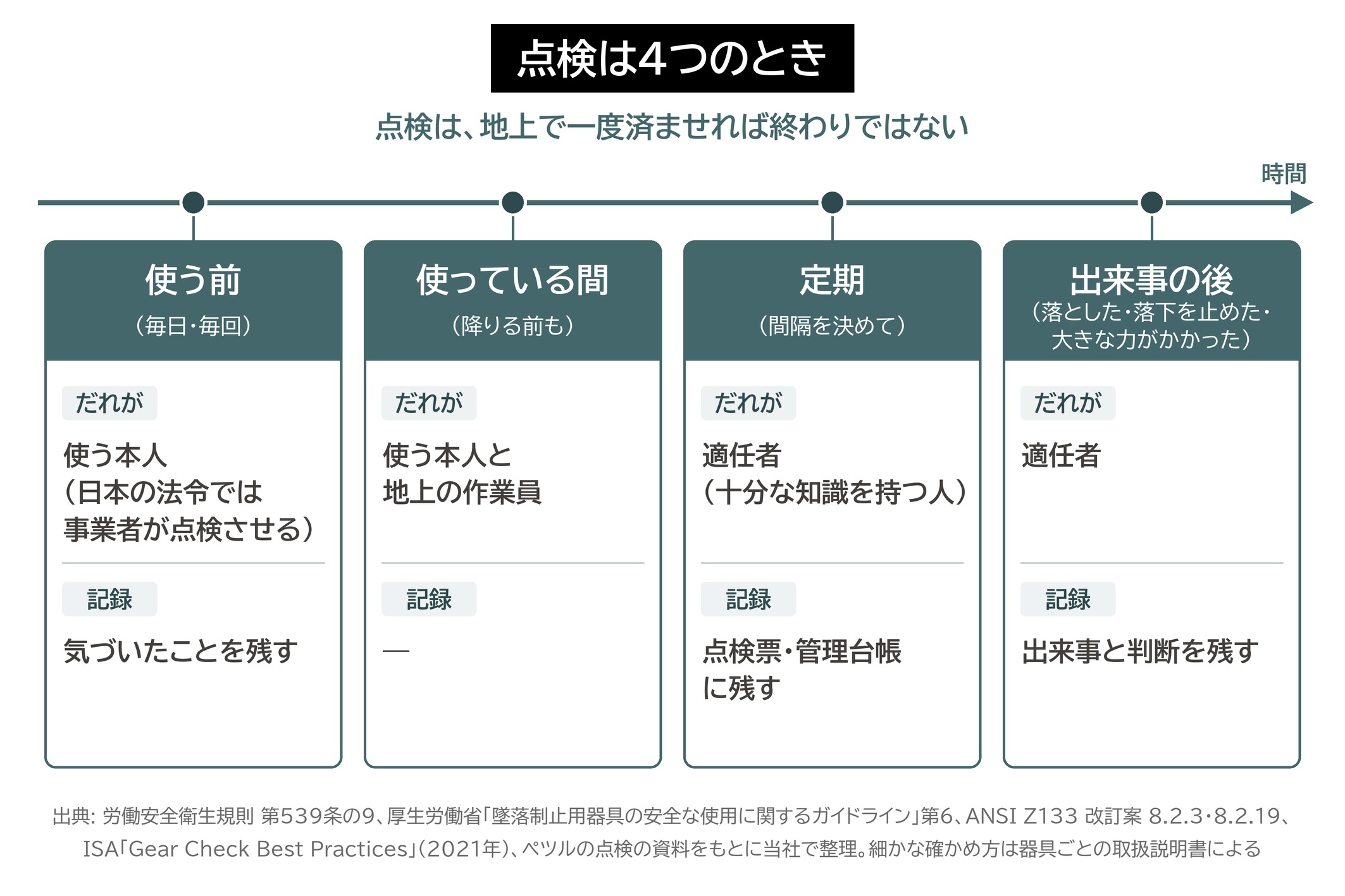 点検 使う前 使っている間 定期点検 出来事の後 記録 適任者 図