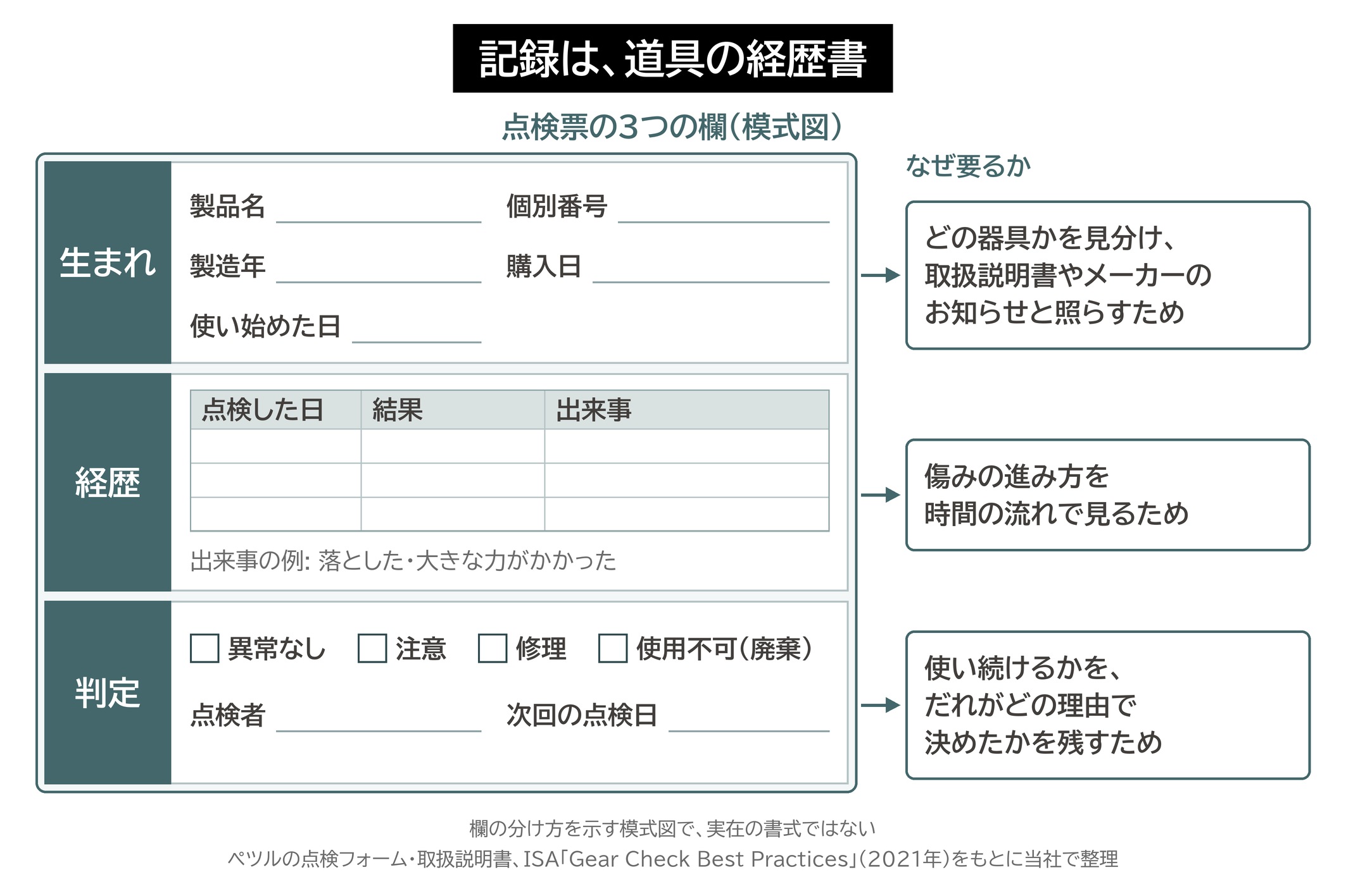 点検票 記録 生まれ 経歴 判定 製造年 個別番号 模式図