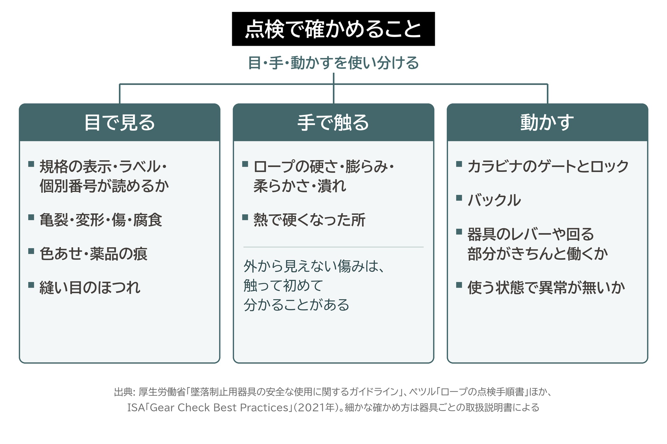 点検 目で見る 手で触る 動かす ラベル 縫い目 ロープ カラビナ ゲート 図