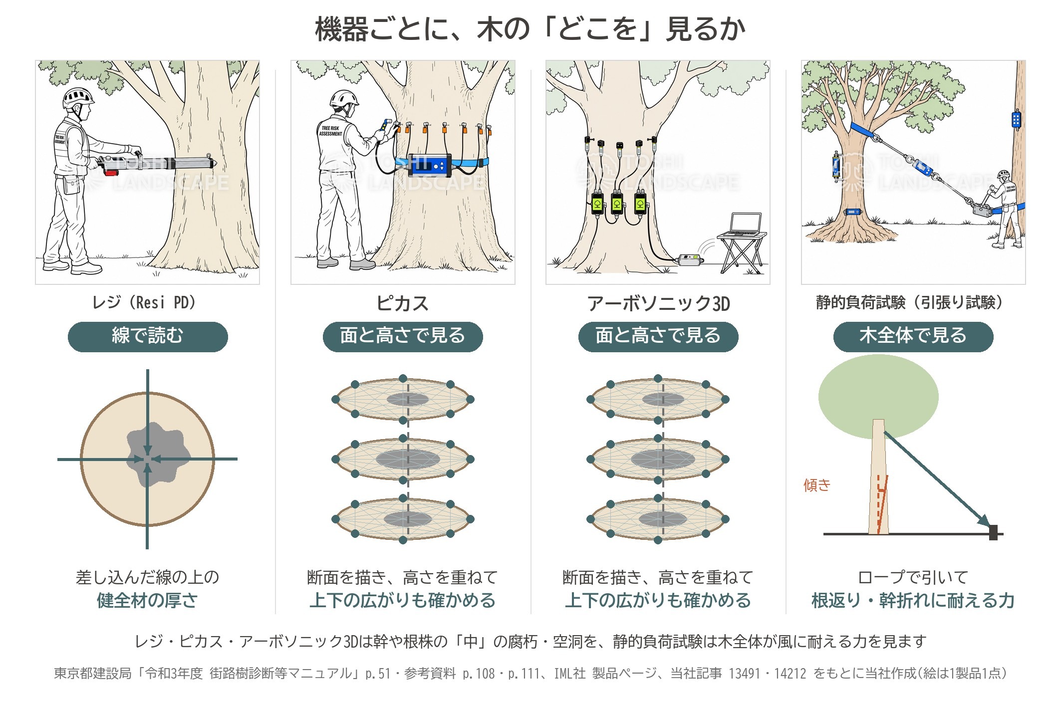 精密診断 機器診断 レジ ピカス アーボソニック3D 静的負荷試験 引張り試験 違い