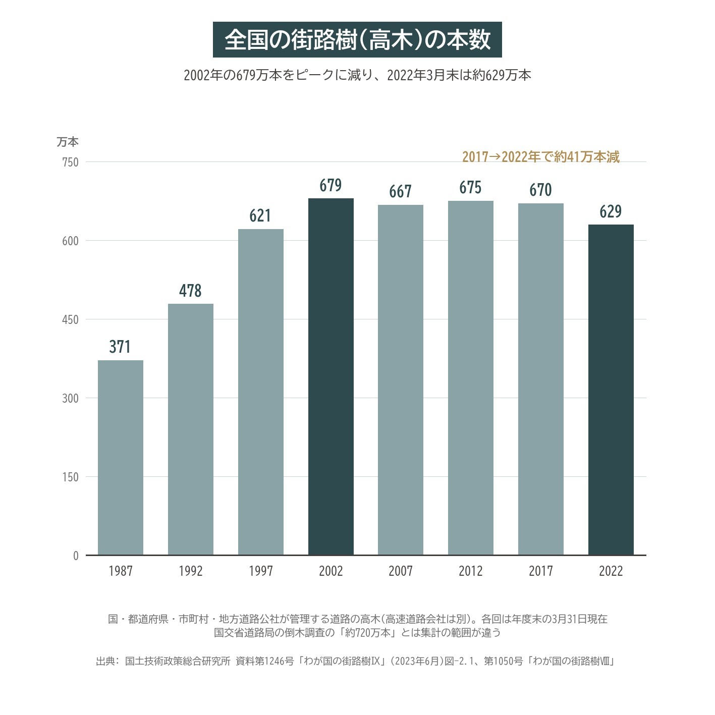 全国 街路樹 高木 本数 推移 679万本 629万本 国総研 わが国の街路樹 グラフ