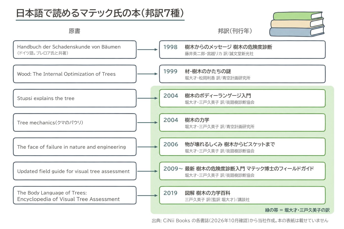 マテック 邦訳 樹木からのメッセージ 樹木の危険度診断入門 樹木の力学百科 系譜 図解