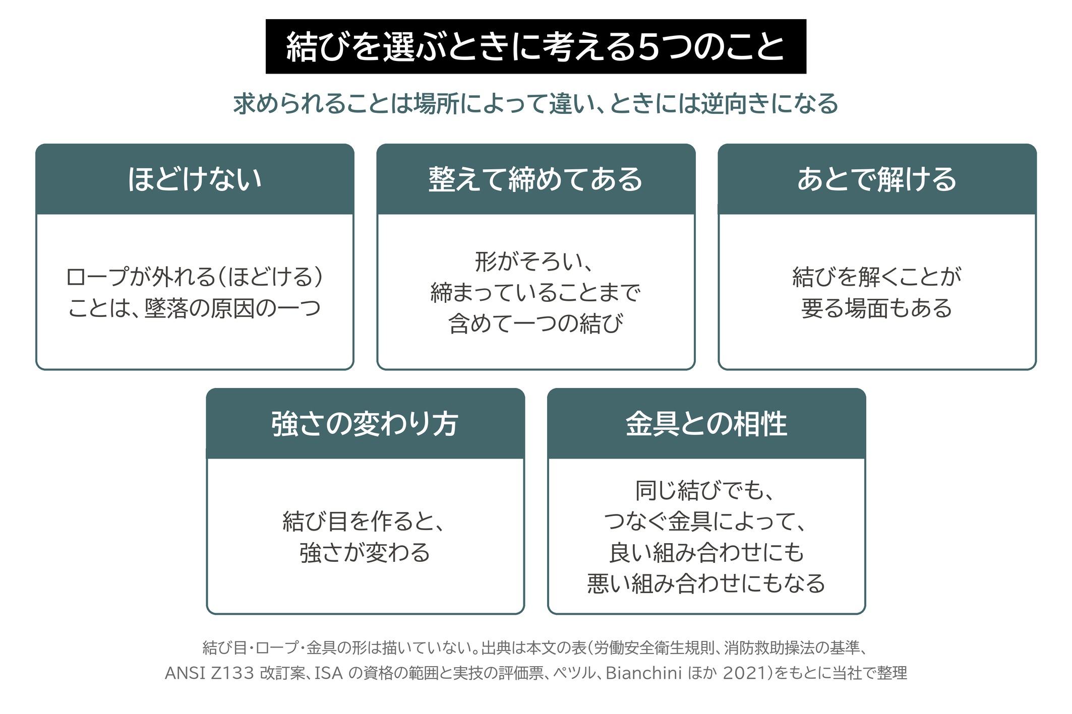 結び 選び方 ほどけない 整えて締める あとで解ける 強さ 金具との相性 図