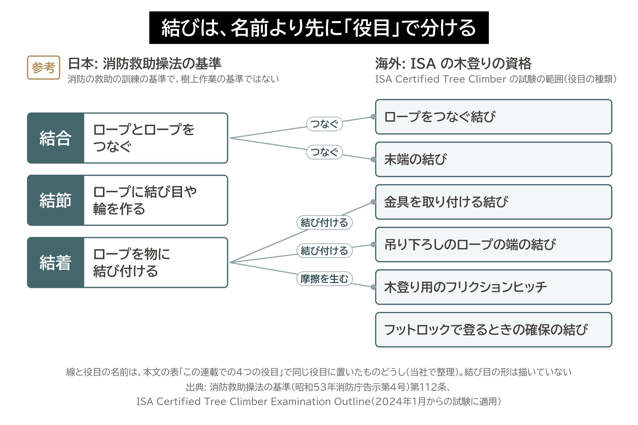 結び 役目 分類 消防救助操法 結合 結節 結着 ISA Certified Tree Climber 図