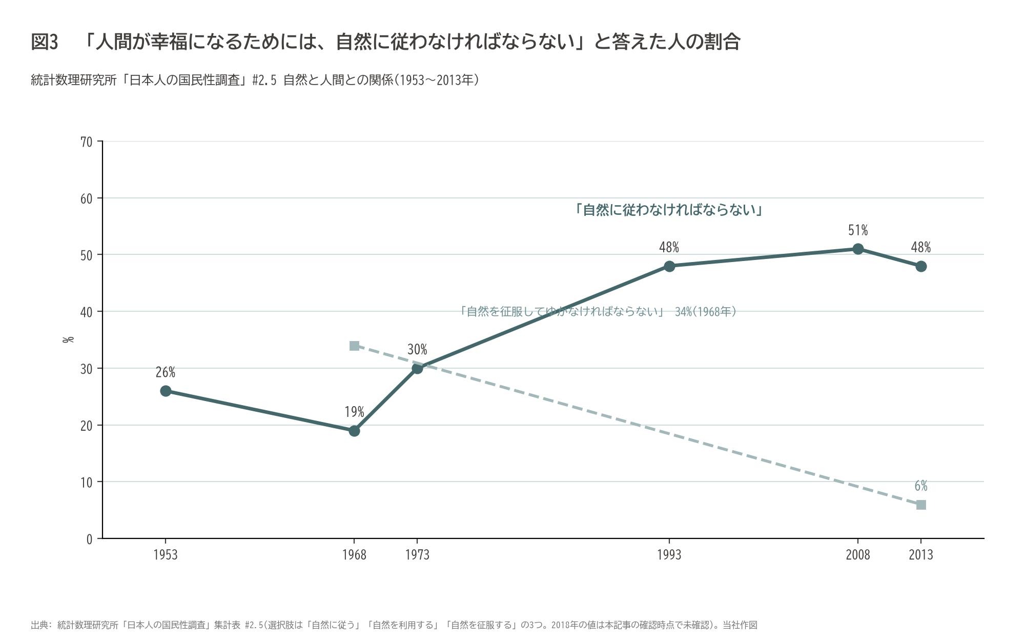 日本人の国民性調査 自然に従う 自然を征服 割合 推移 統計数理研究所 図