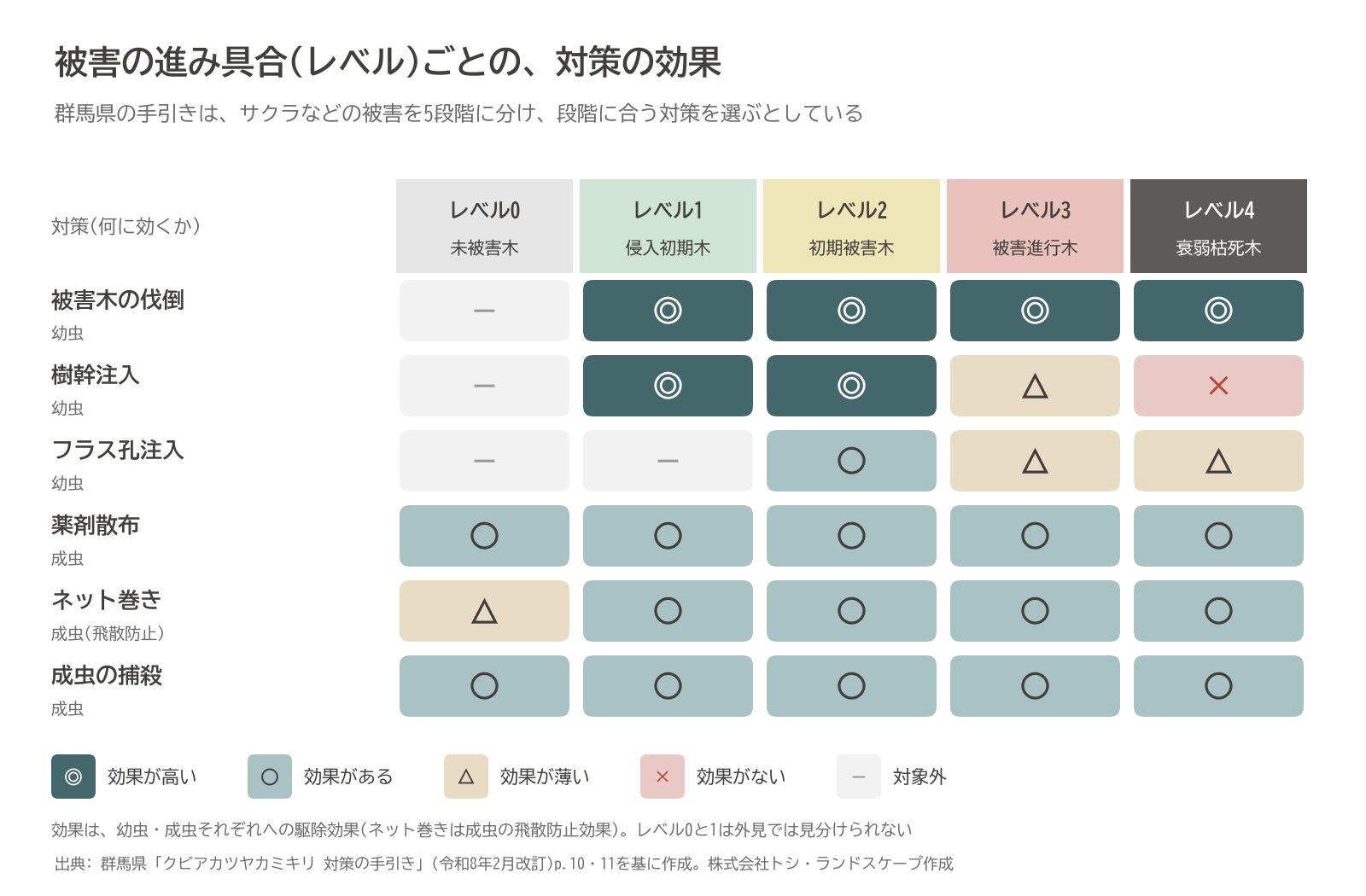 クビアカツヤカミキリ 被害レベル 対策 効果 樹幹注入 伐倒 フラス孔注入 群馬県 手引き 図