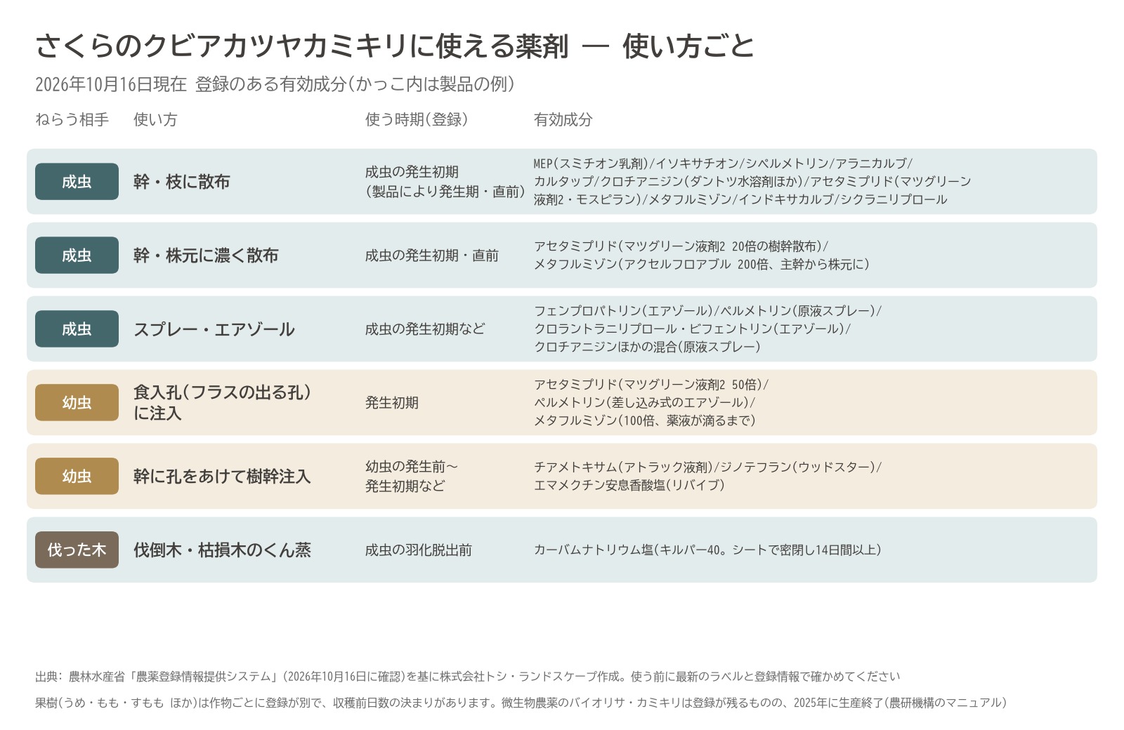 クビアカツヤカミキリ 薬剤 農薬 さくら 散布 樹幹注入 食入孔 くん蒸 一覧 図