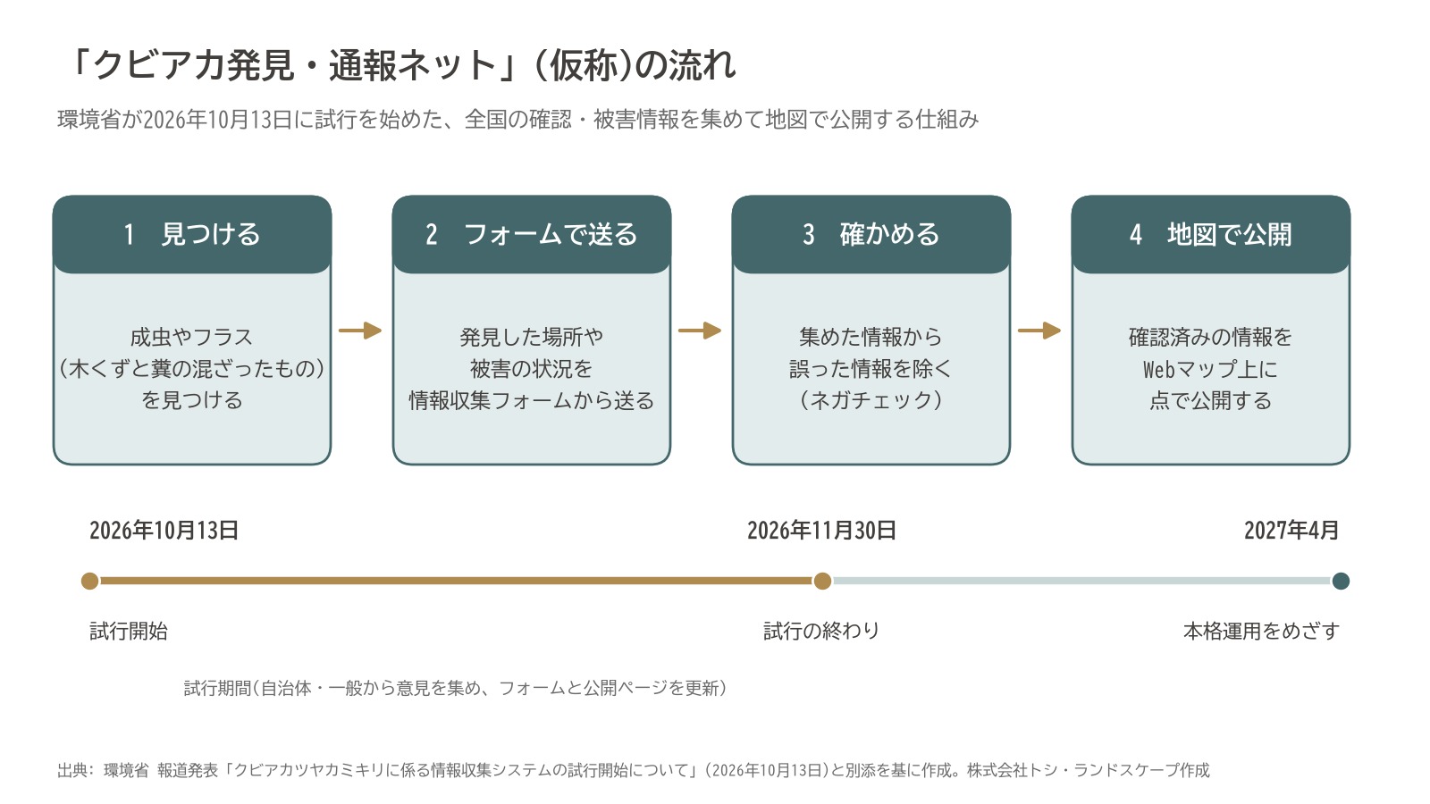 クビアカツヤカミキリ 通報 クビアカ発見・通報ネット 環境省 試行 流れ 図