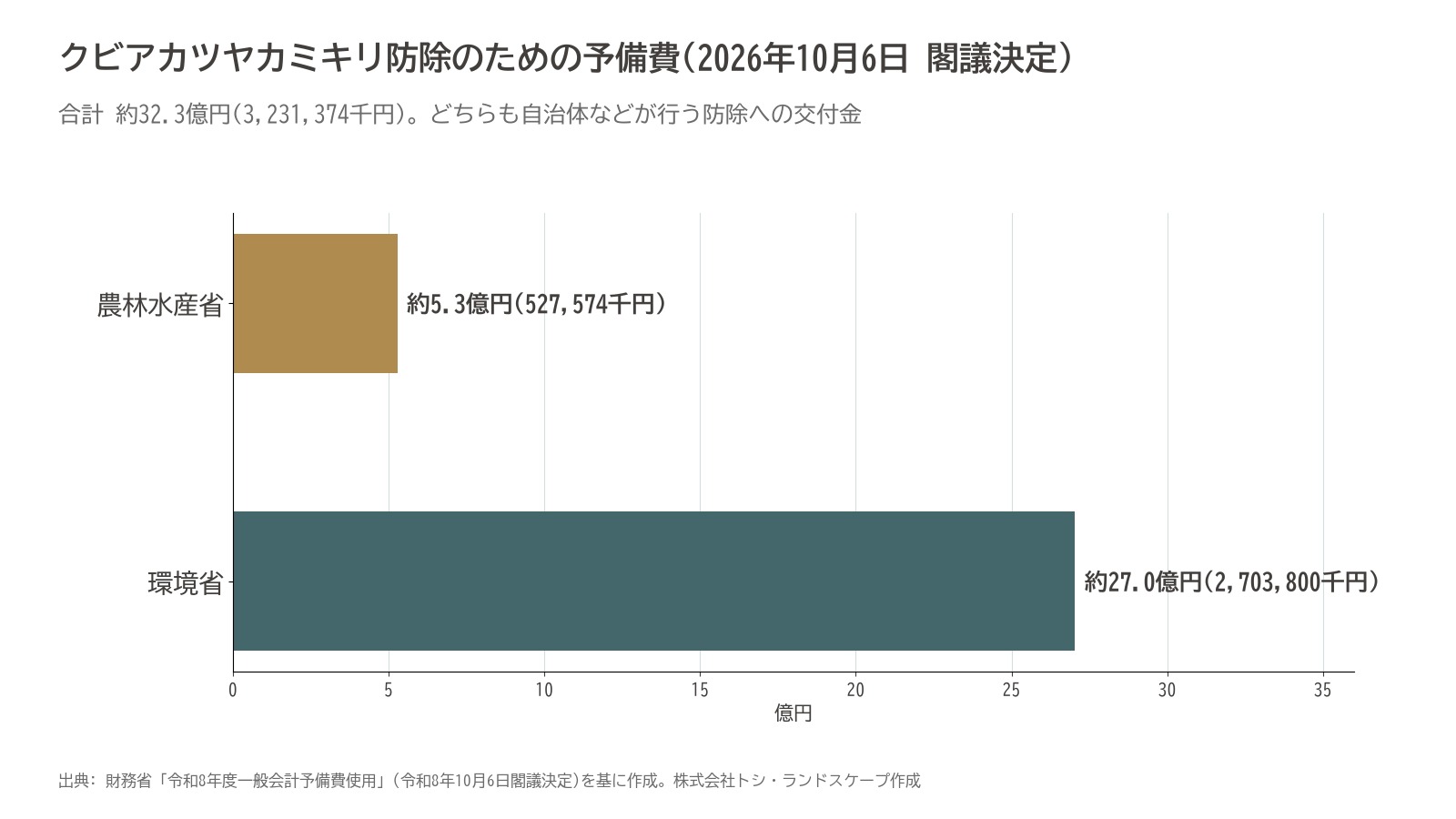 クビアカツヤカミキリ 予備費 農林水産省 環境省 グラフ