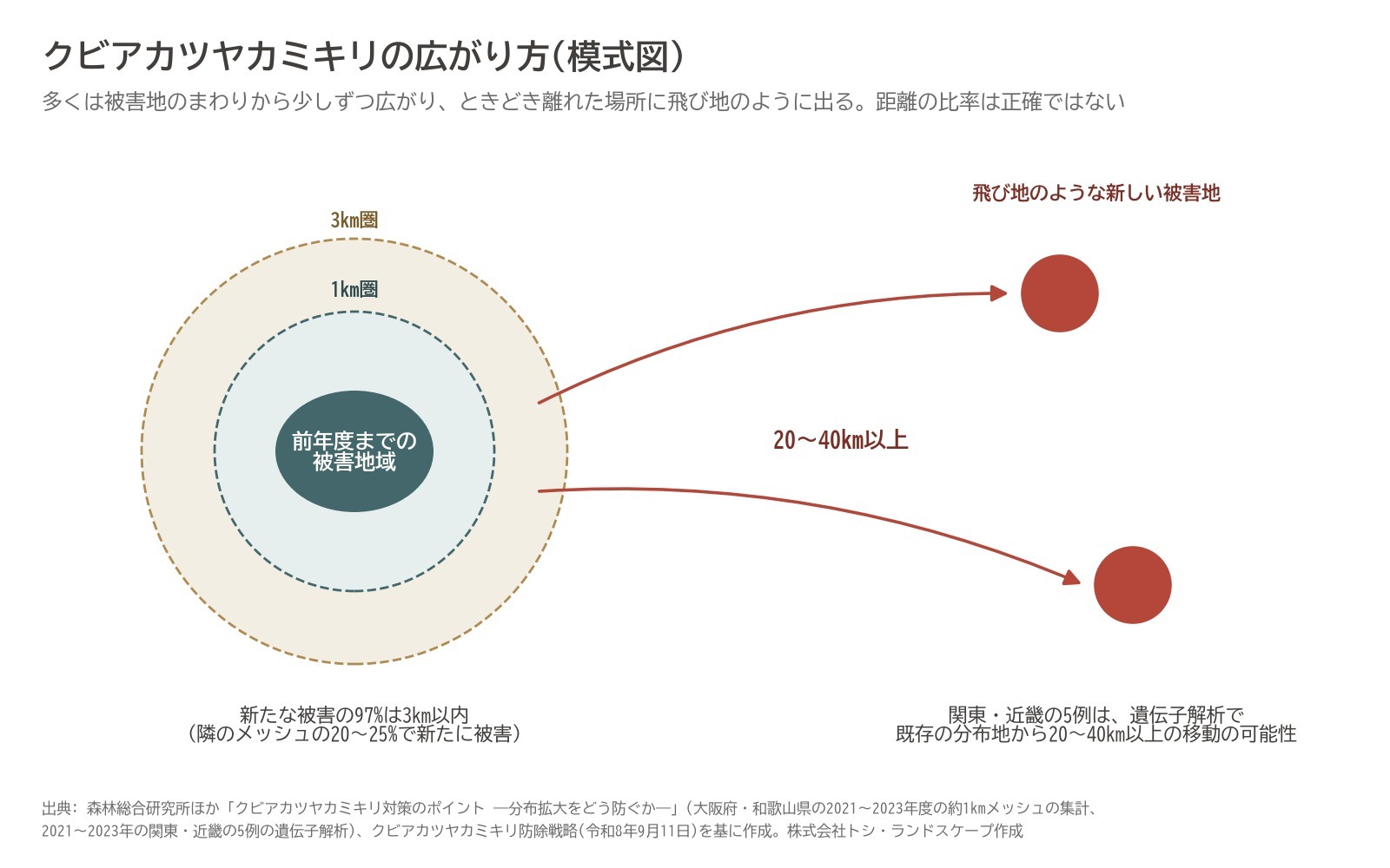 クビアカツヤカミキリ 分布拡大 3km 飛び地 模式図