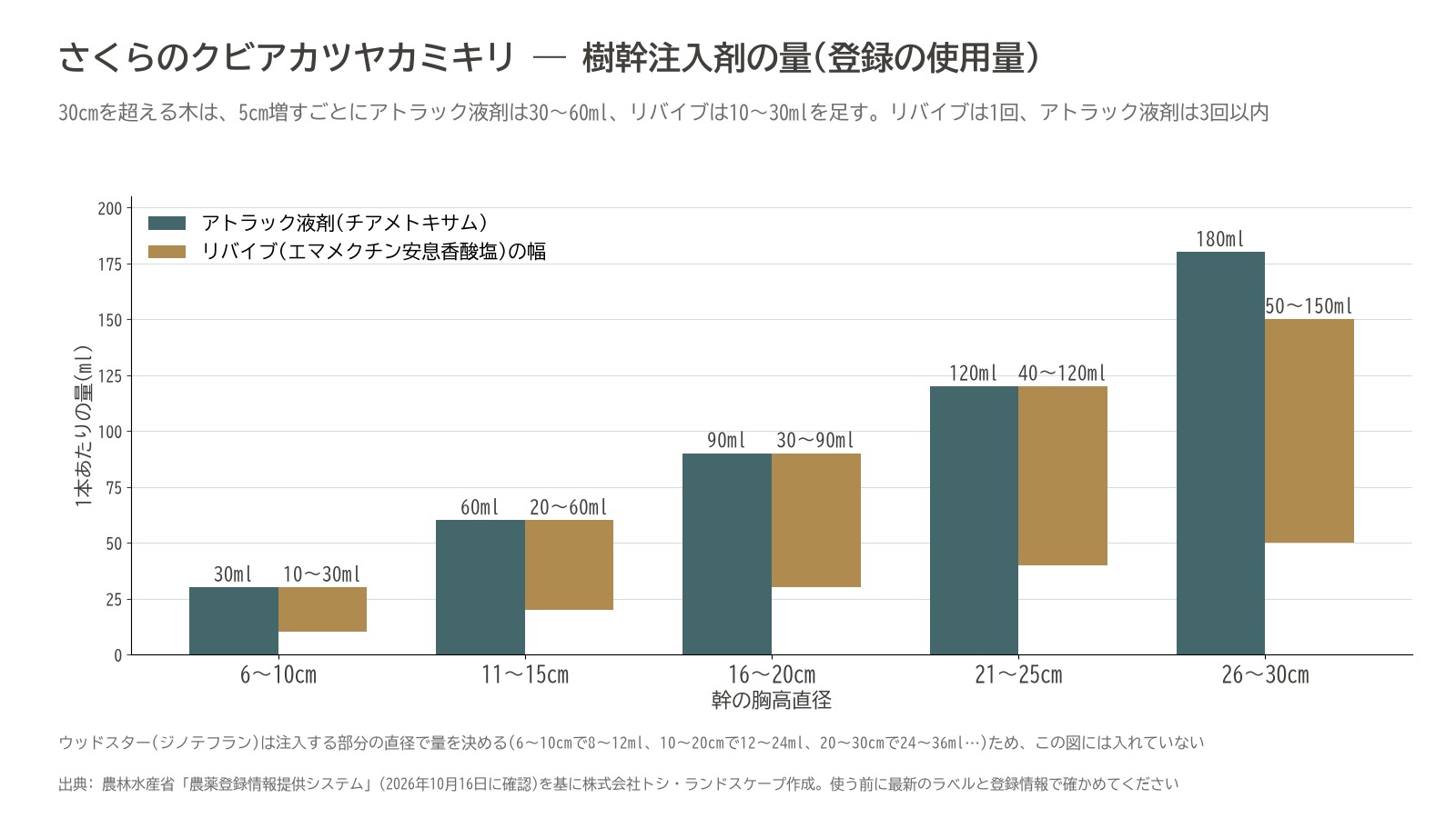 クビアカツヤカミキリ 樹幹注入 量 胸高直径 アトラック液剤 リバイブ グラフ