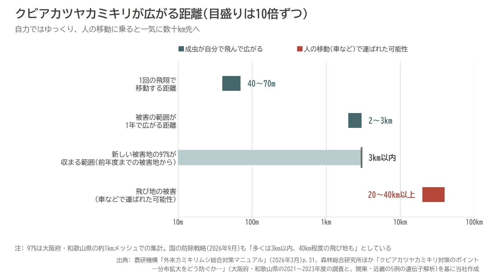 クビアカツヤカミキリ 飛ぶ 飛翔距離 移動 3km 飛び地 40km 図