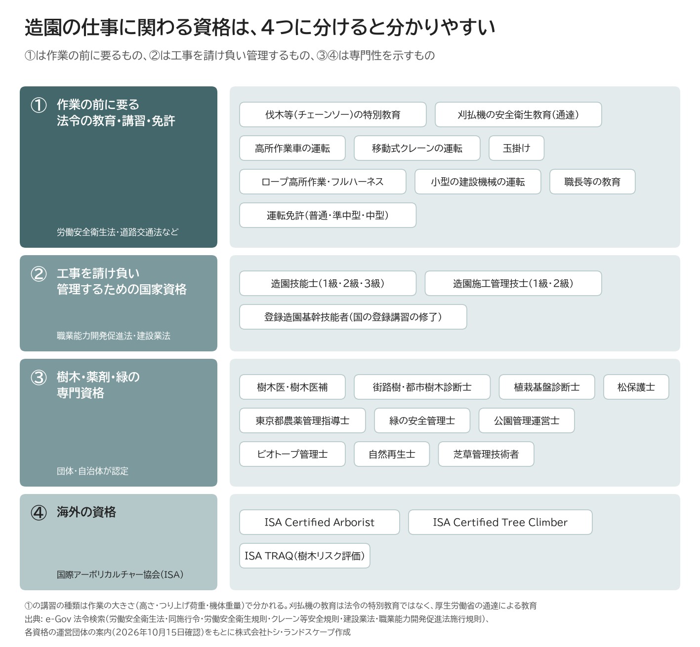 造園 資格 一覧 植木屋 特別教育 技能講習 造園技能士 造園施工管理技士 樹木医 分類 図