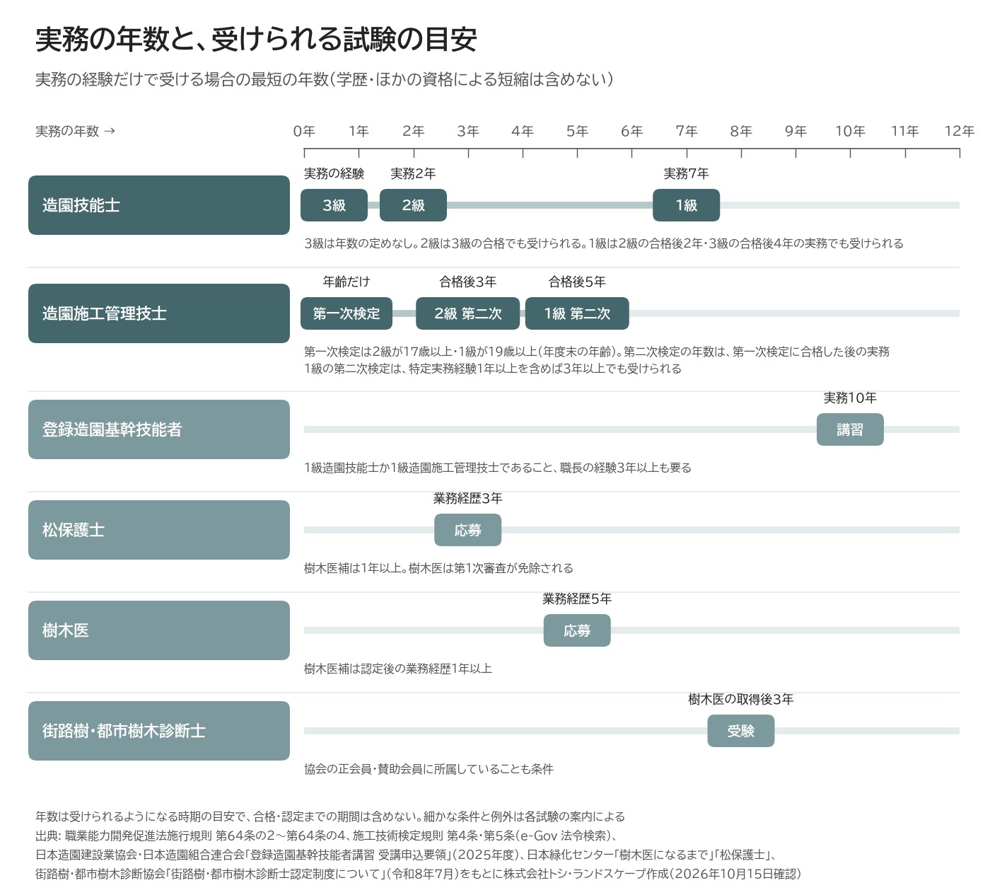 造園技能士 造園施工管理技士 樹木医 受検資格 実務経験 年数 登録造園基幹技能者 松保護士 街路樹・都市樹木診断士 図